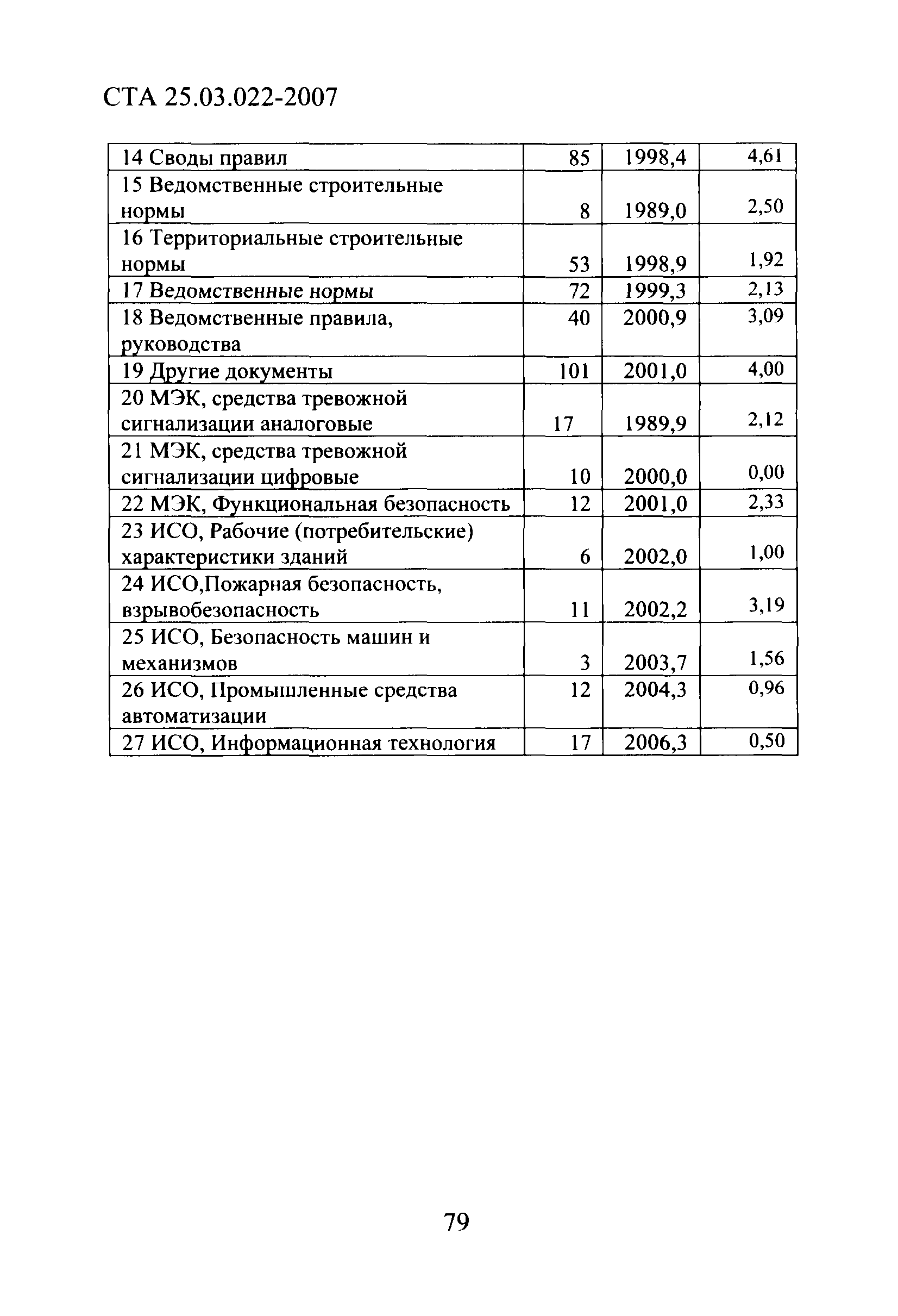 СТА 25.03.022-2007