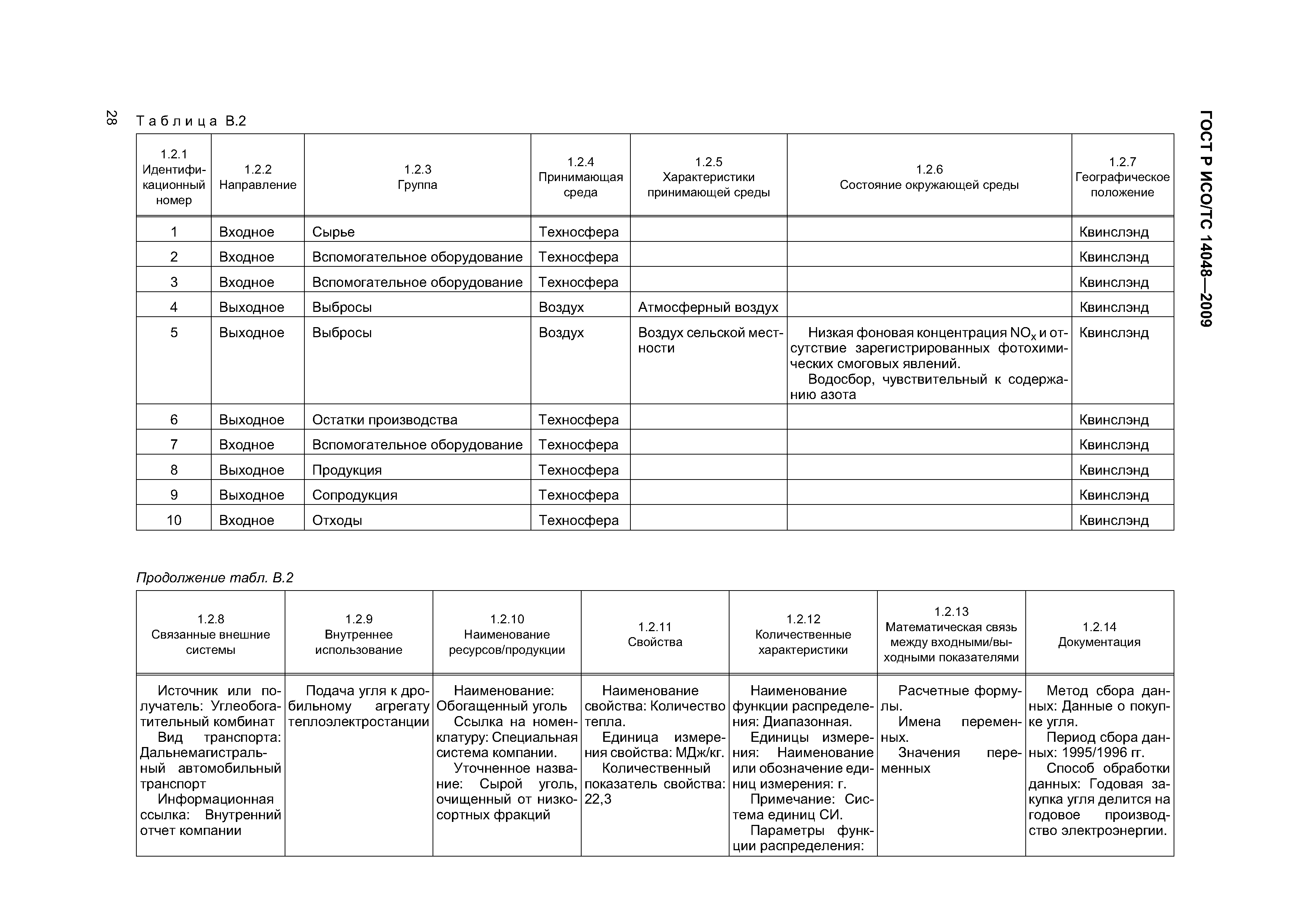 ГОСТ Р ИСО/ТС 14048-2009