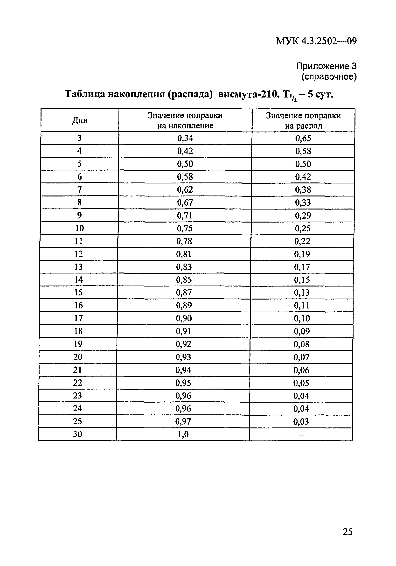 МУК 4.3.2502-09