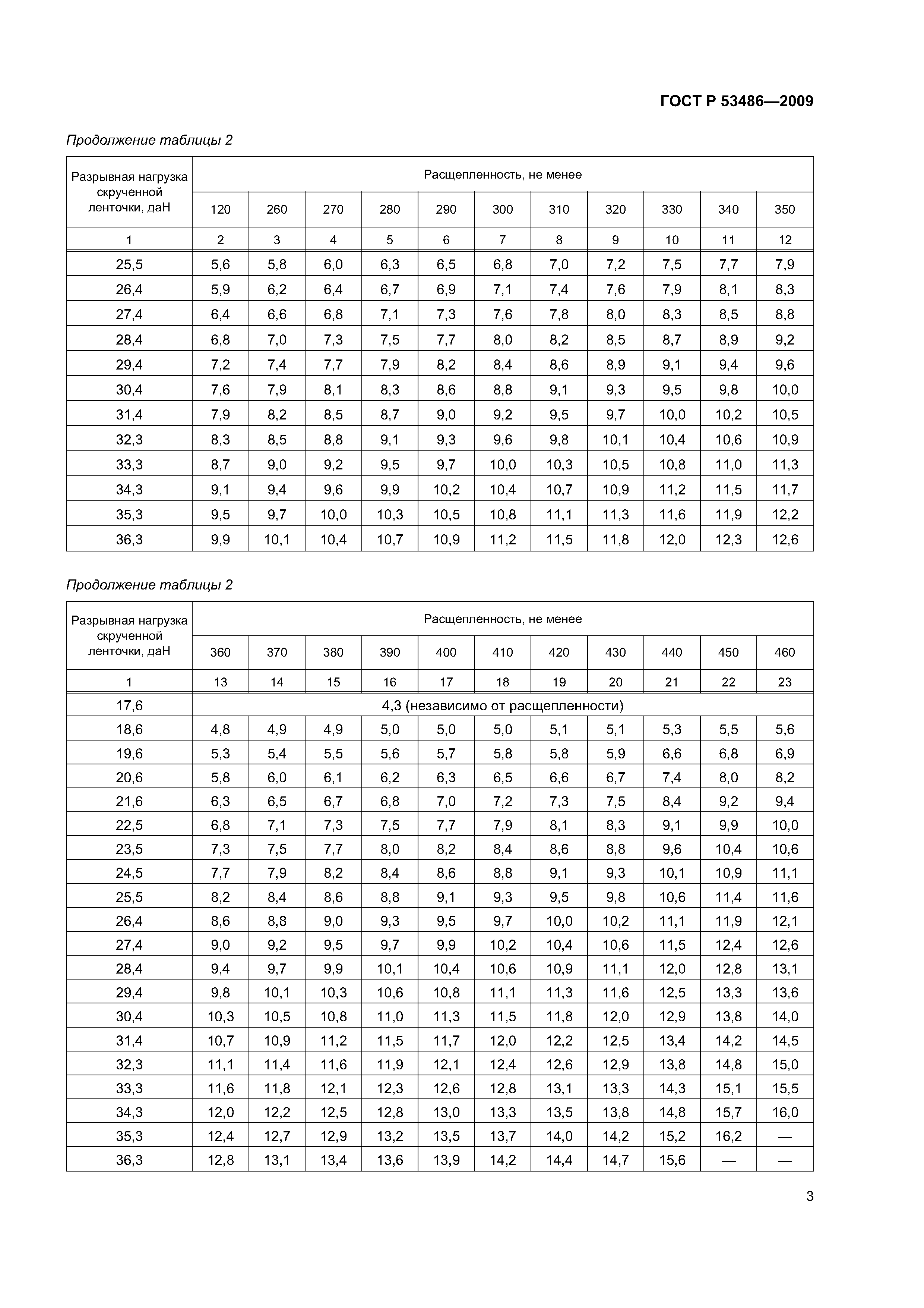 ГОСТ Р 53486-2009