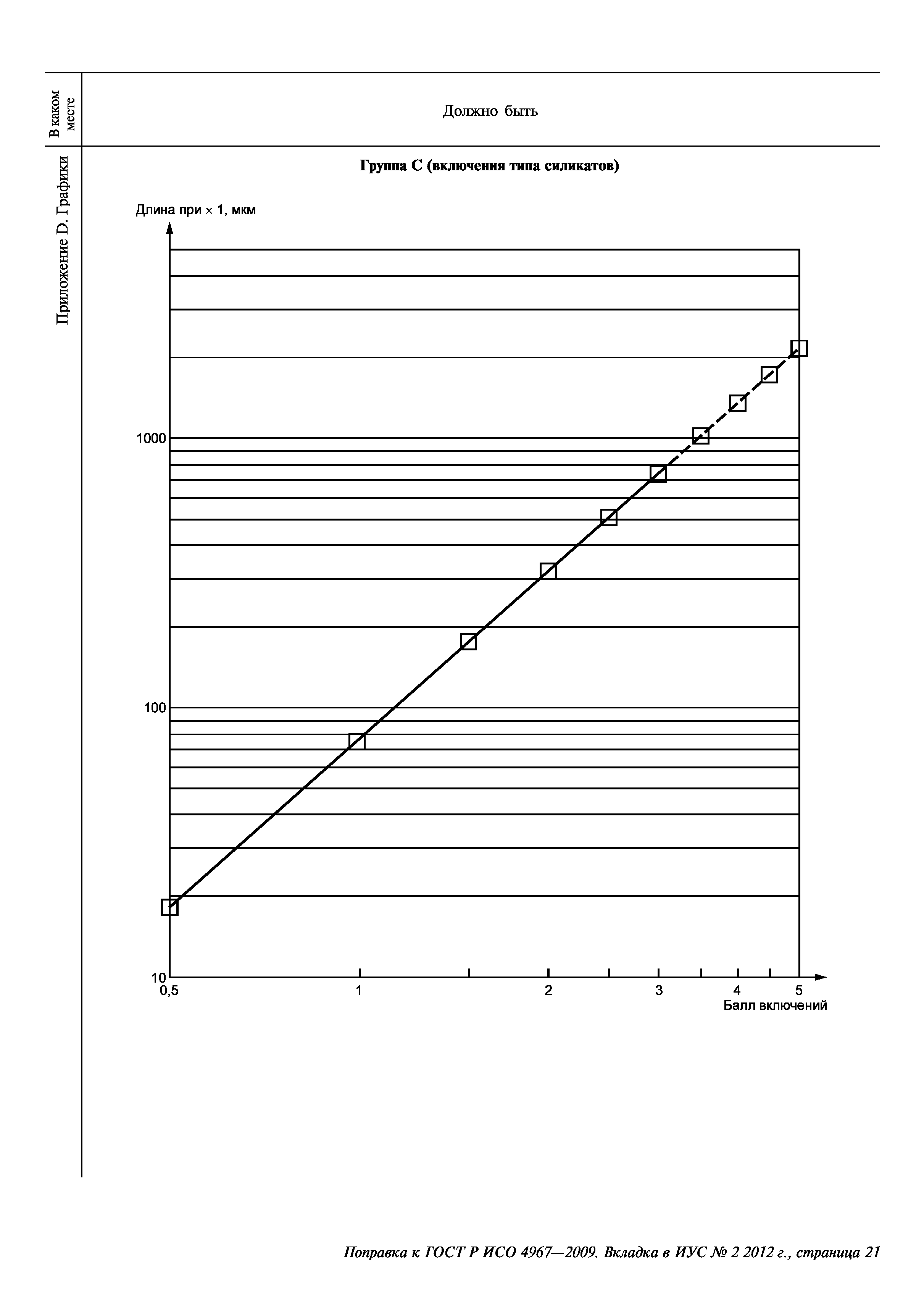 ГОСТ Р ИСО 4967-2009