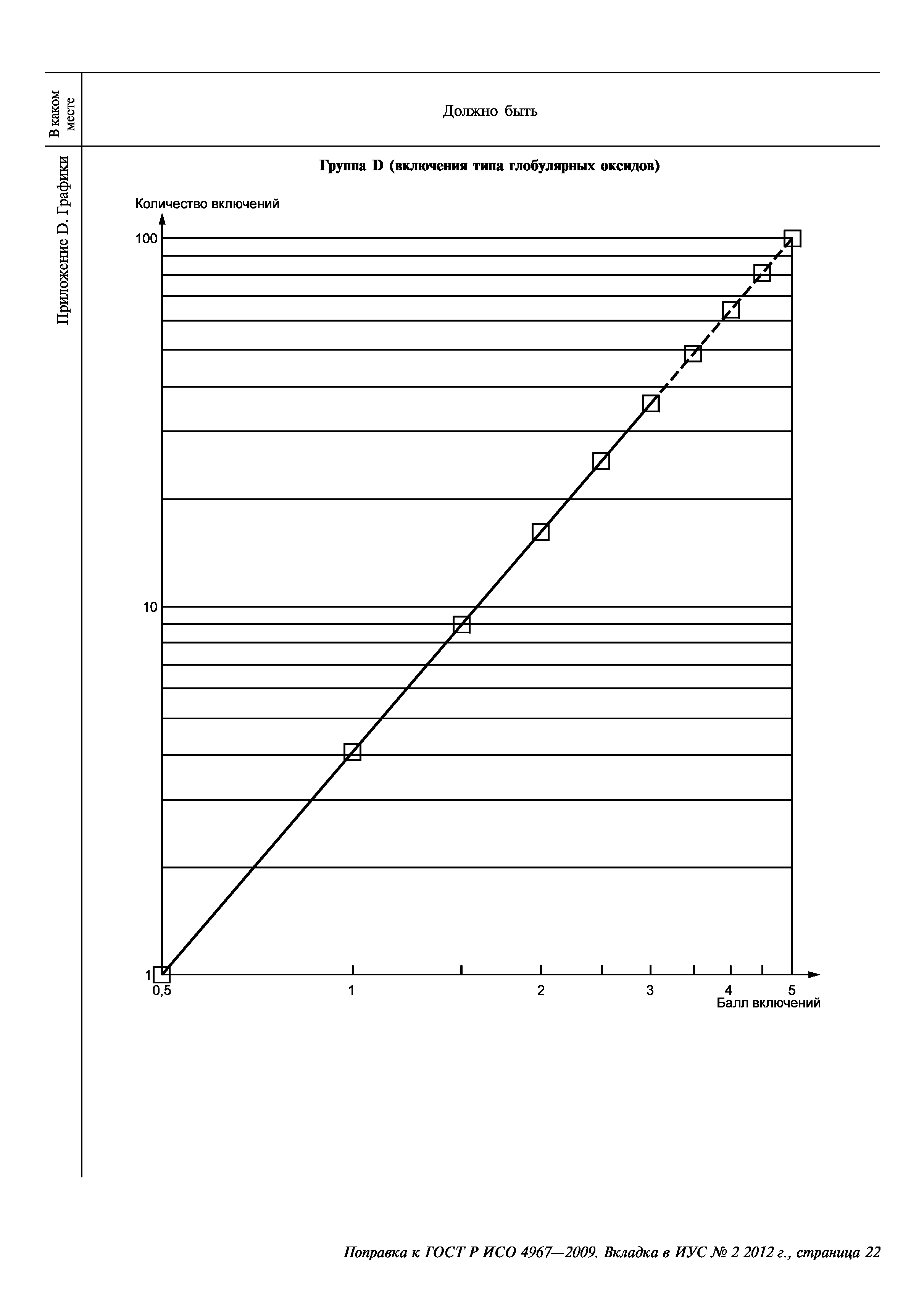 ГОСТ Р ИСО 4967-2009