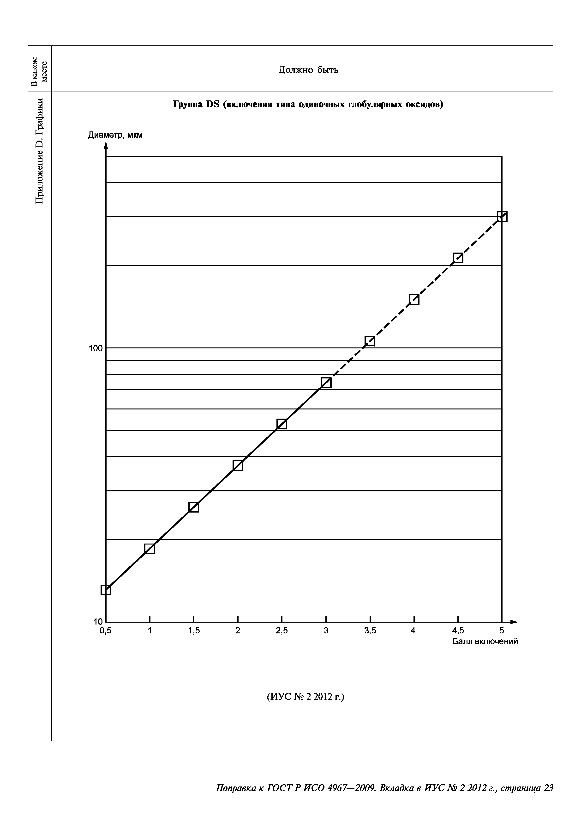 ГОСТ Р ИСО 4967-2009