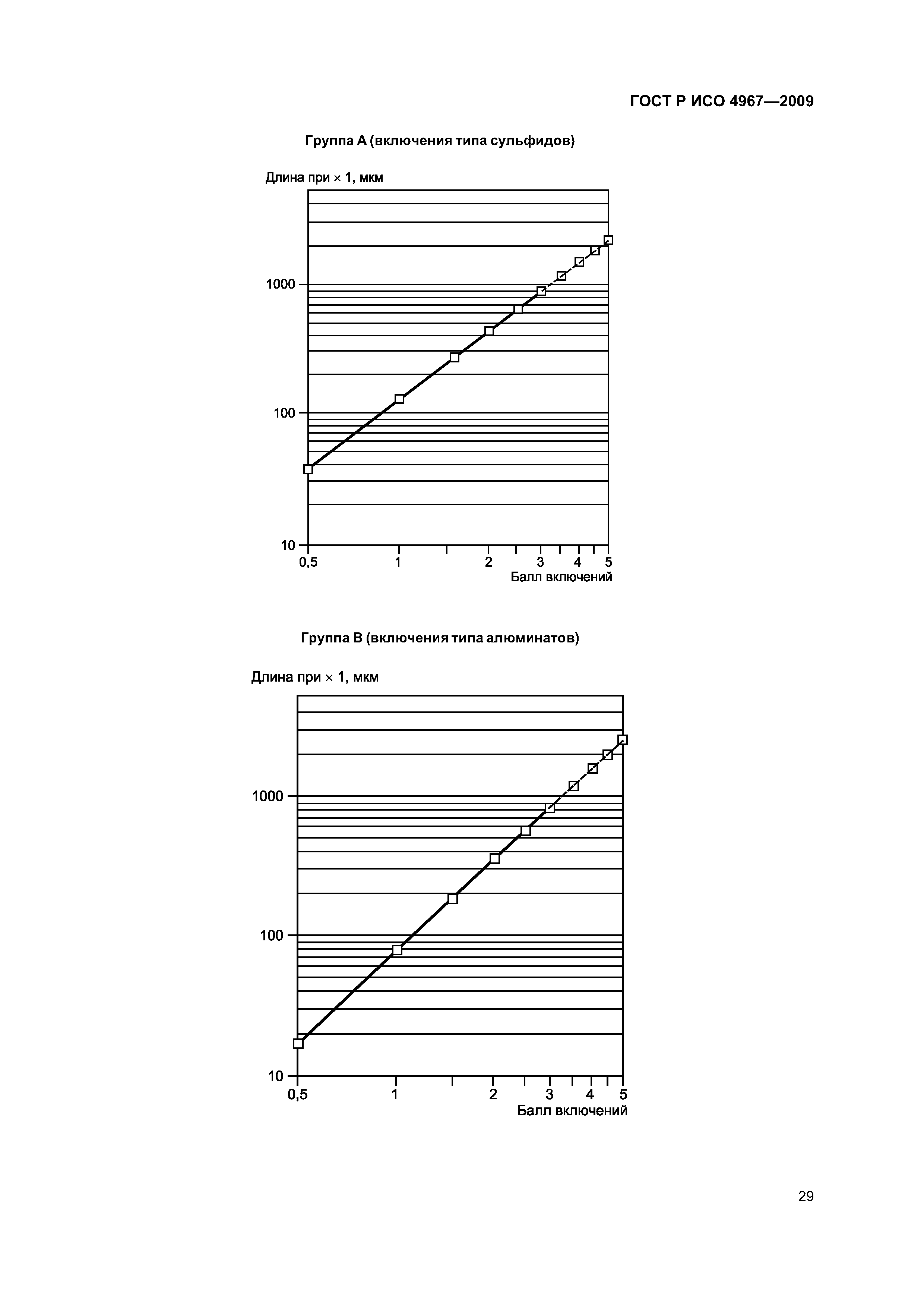 ГОСТ Р ИСО 4967-2009