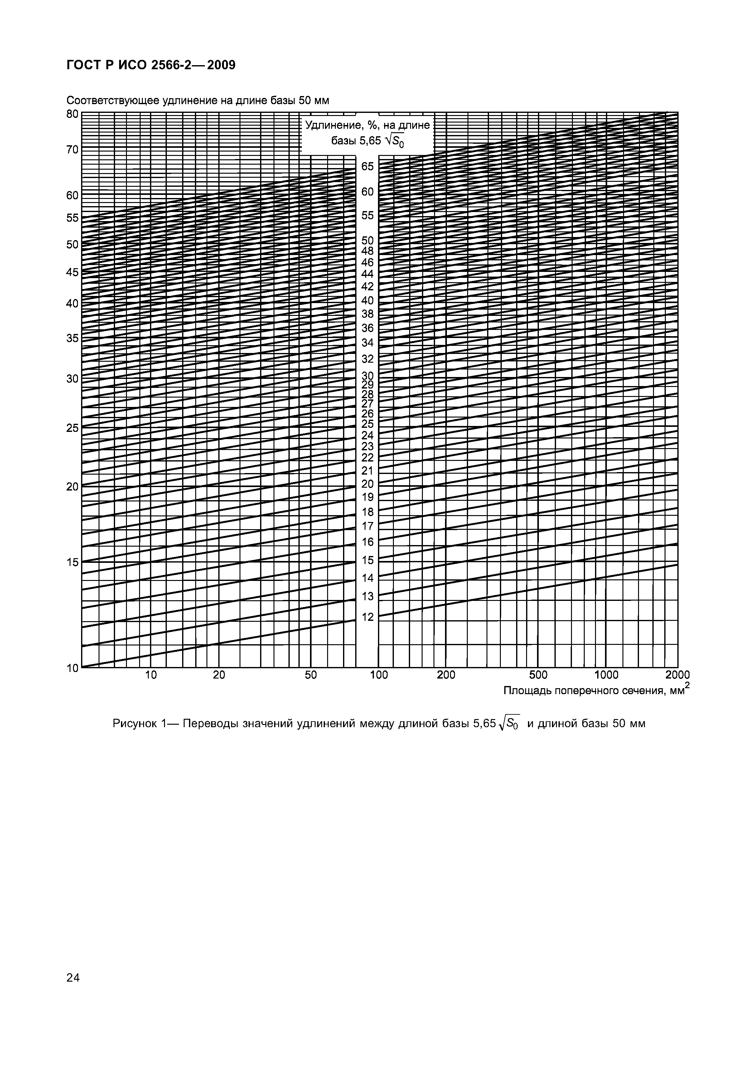 ГОСТ Р ИСО 2566-2-2009