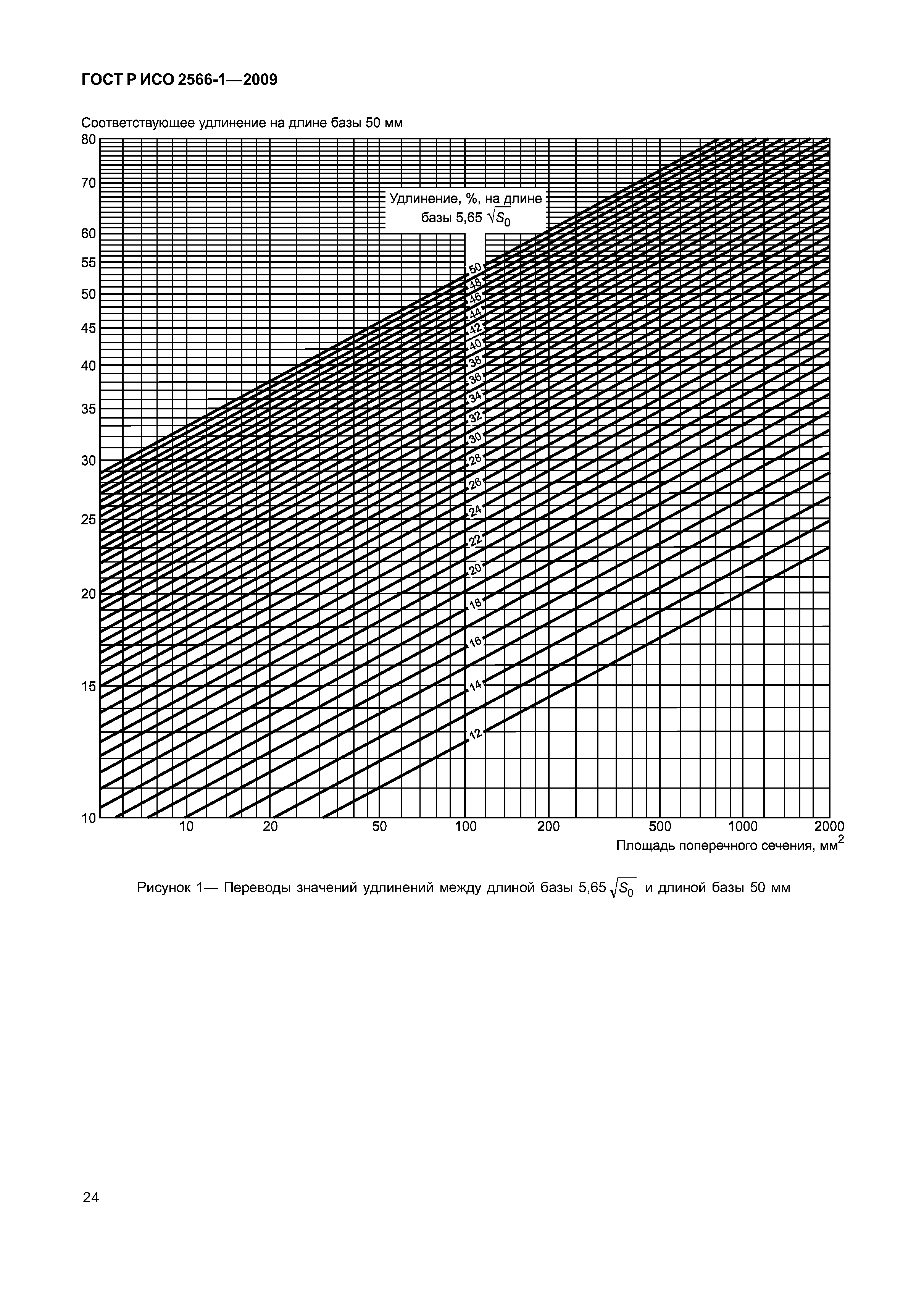 ГОСТ Р ИСО 2566-1-2009