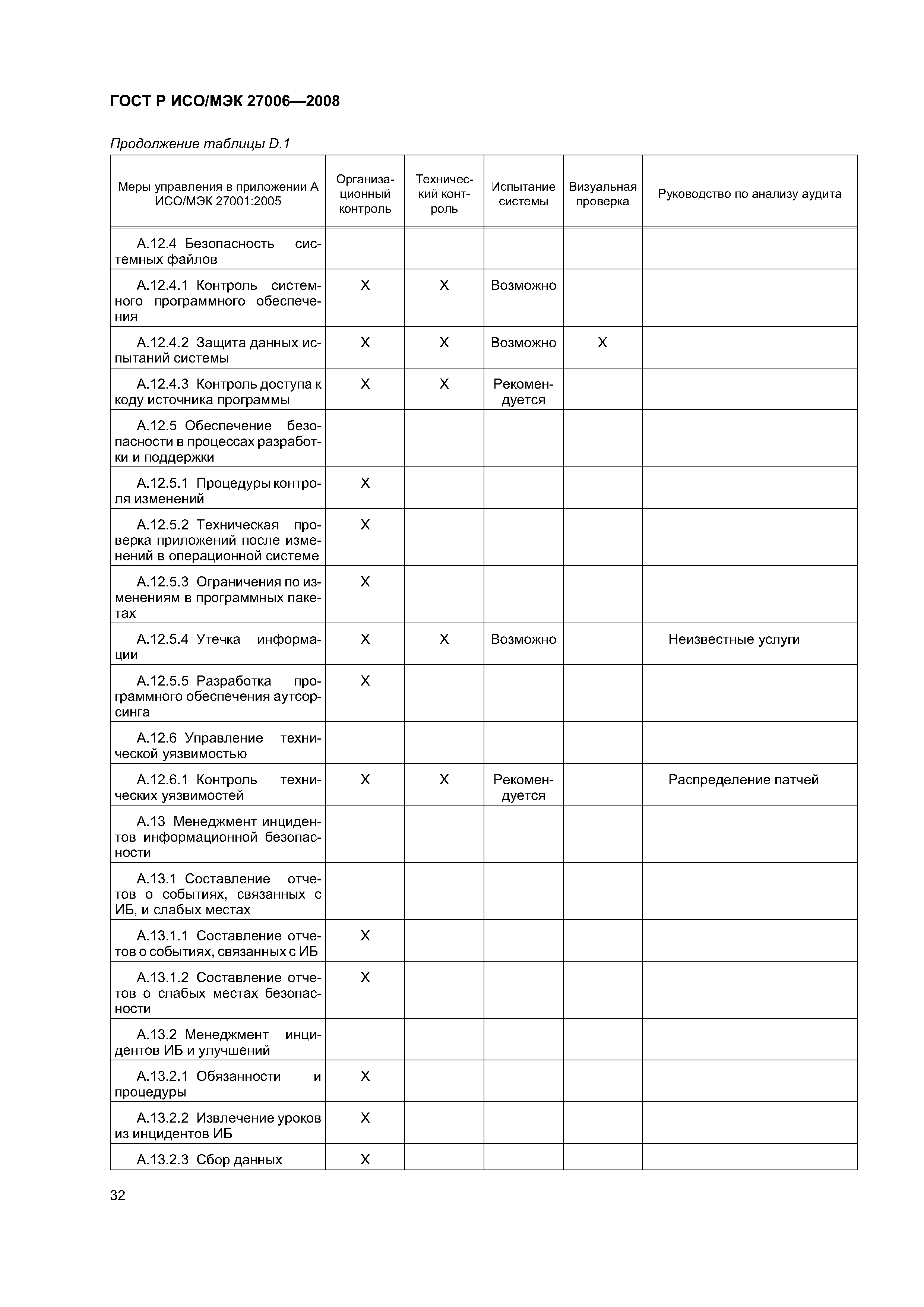 ГОСТ Р ИСО/МЭК 27006-2008