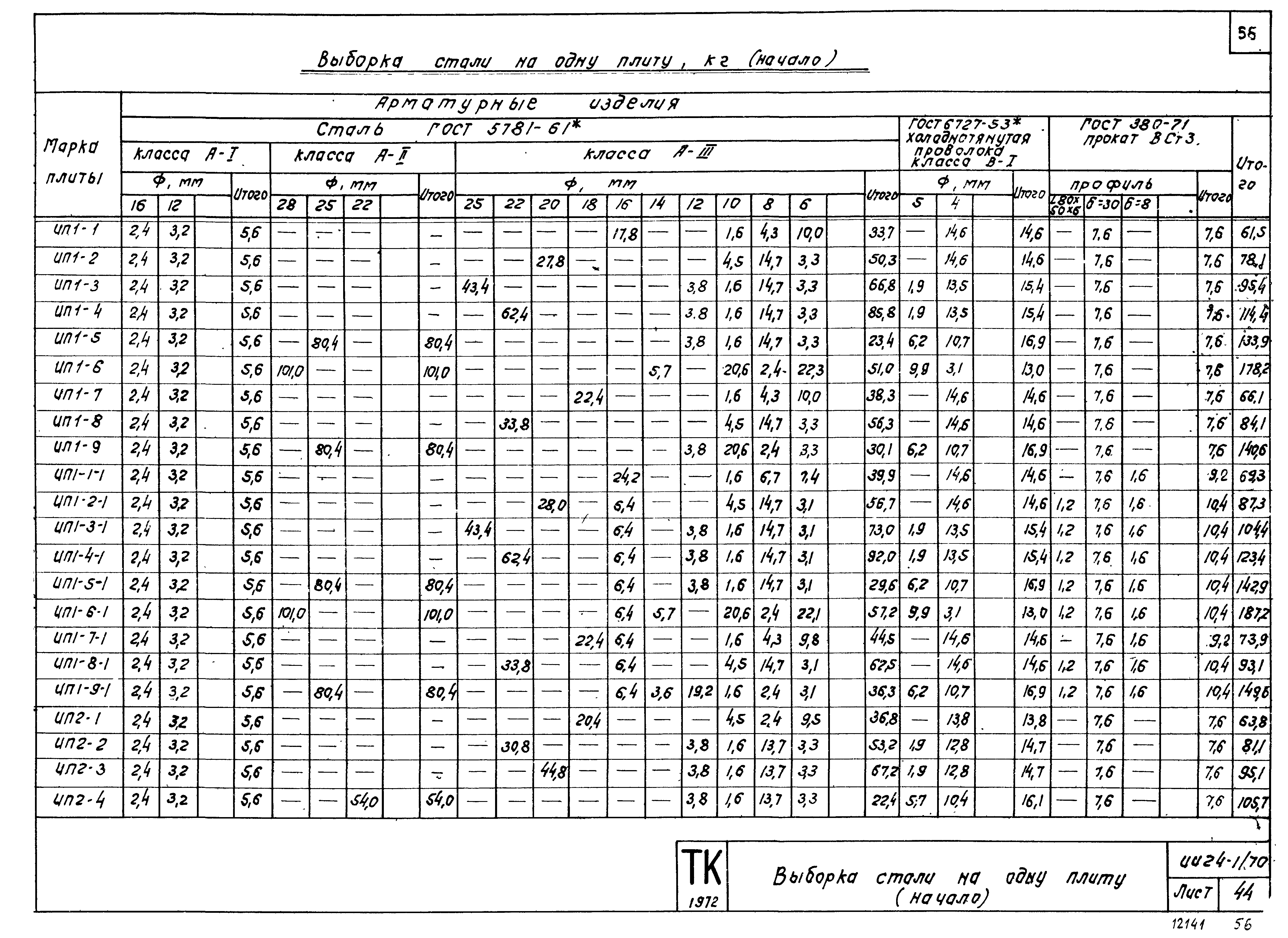 Серия ИИ24-1/70