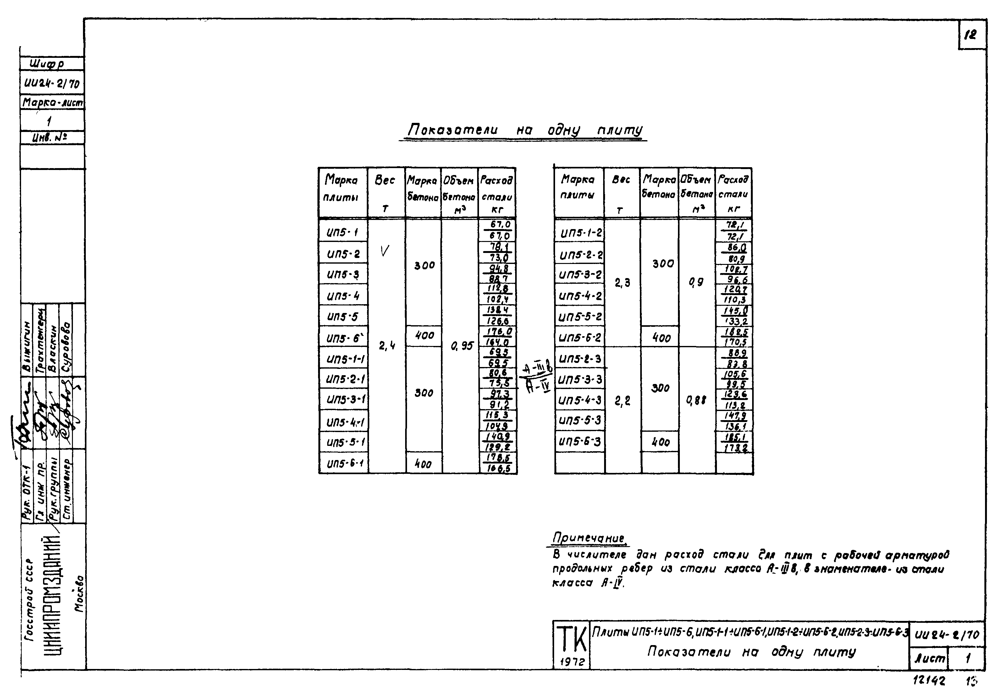 Серия ИИ24-2/70