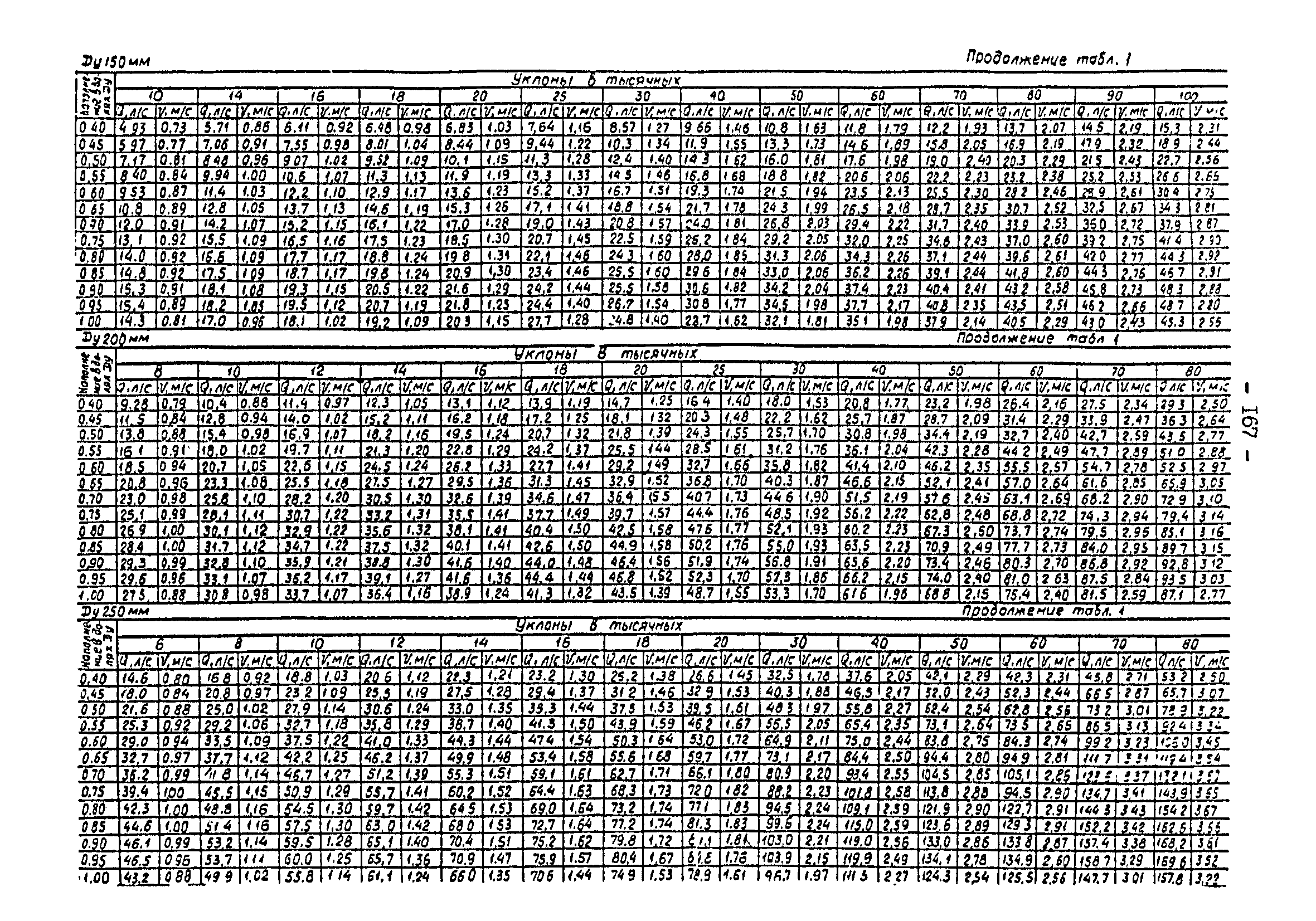 ВНТП 3-92