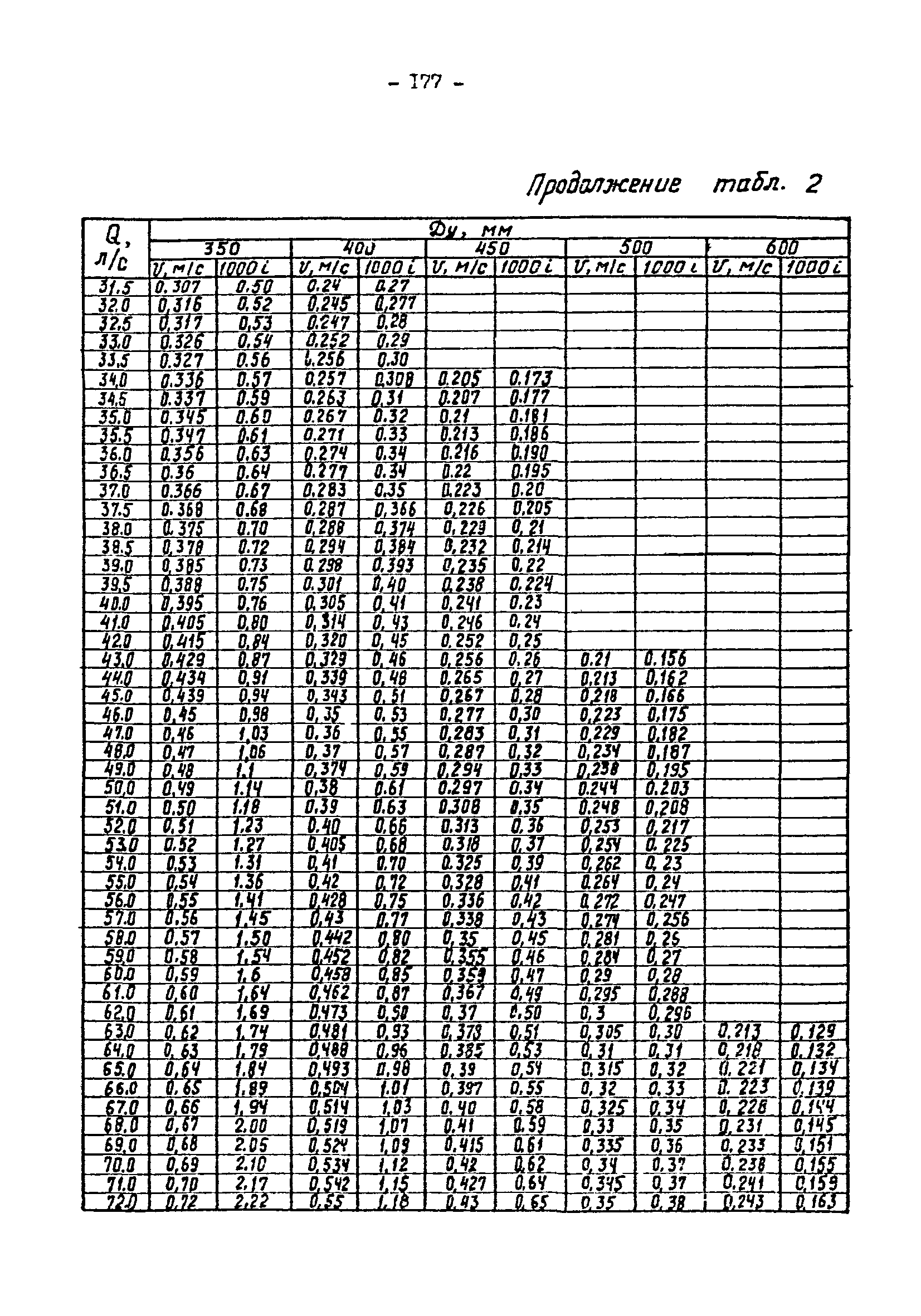 ВНТП 3-92