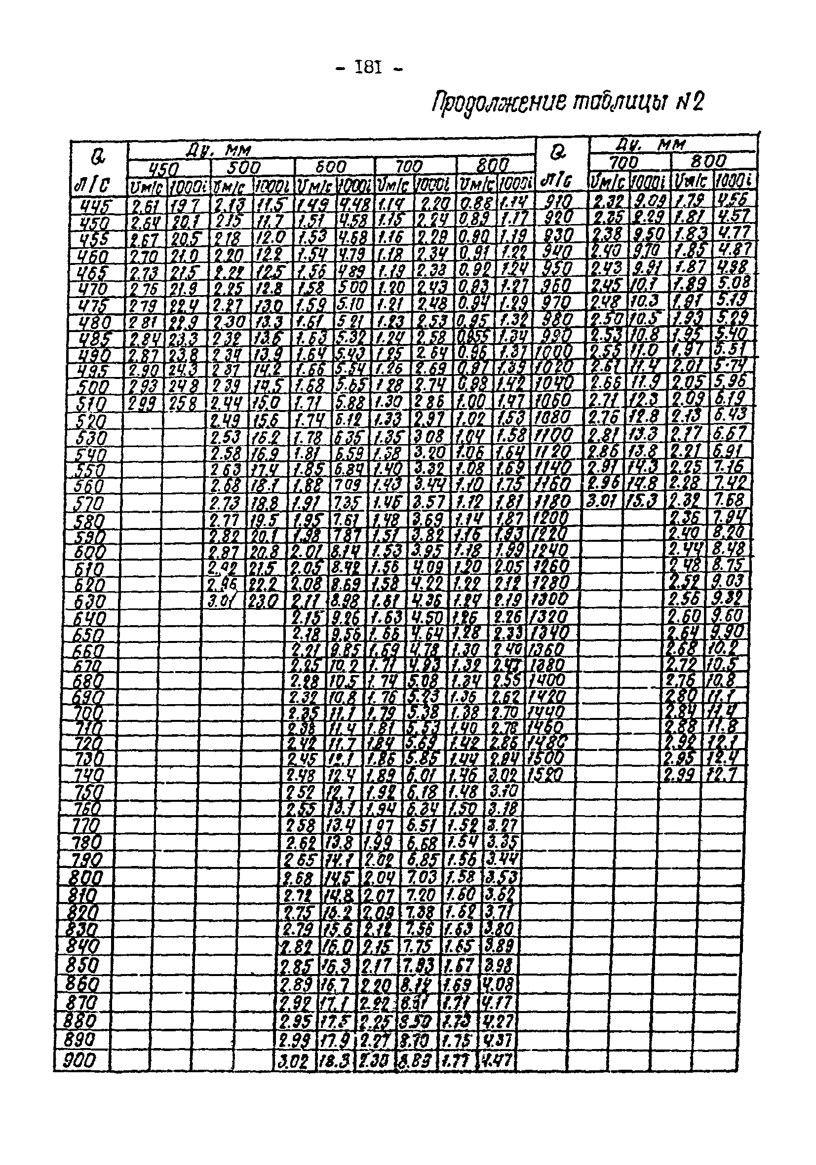 ВНТП 3-92