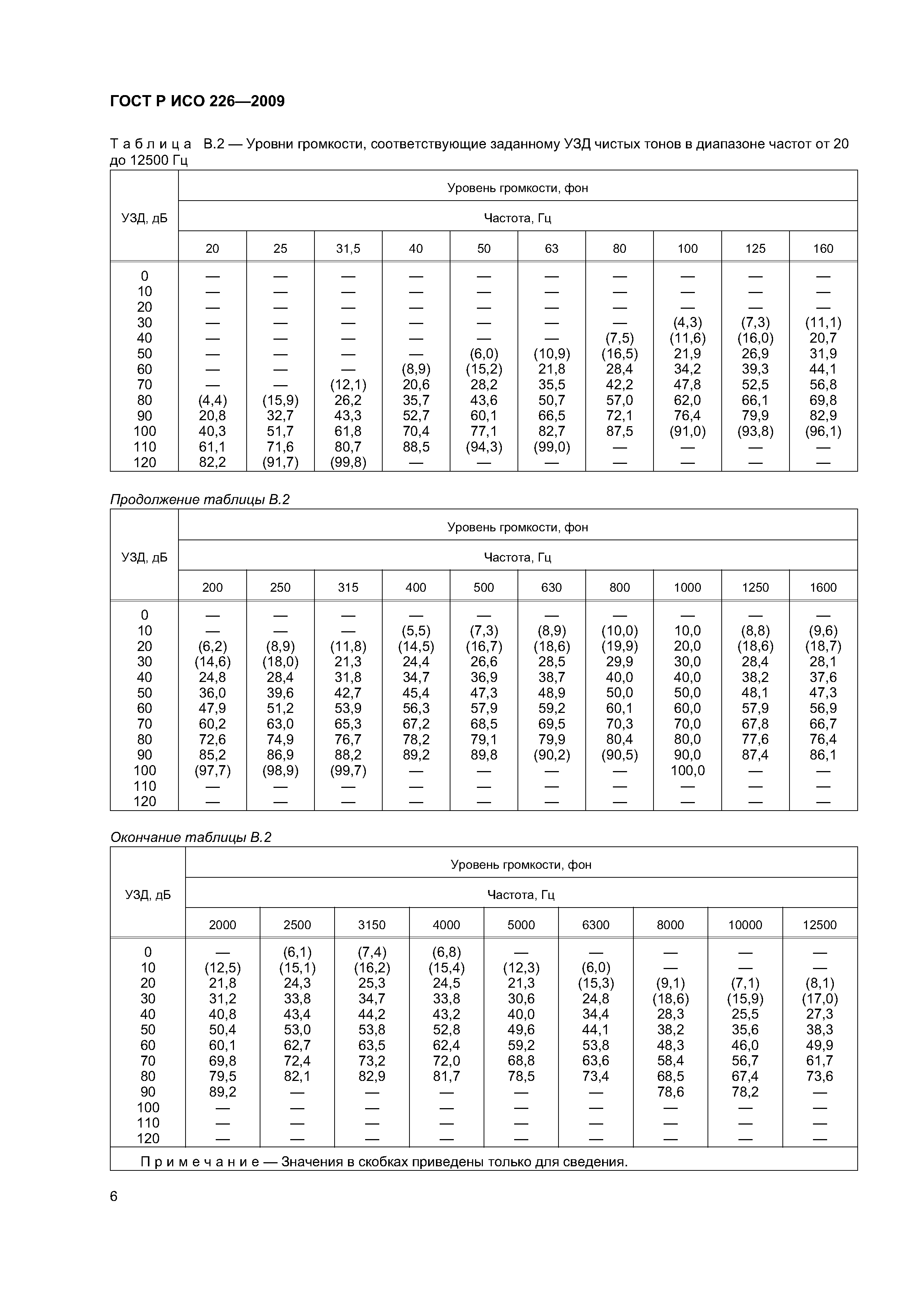 ГОСТ Р ИСО 226-2009