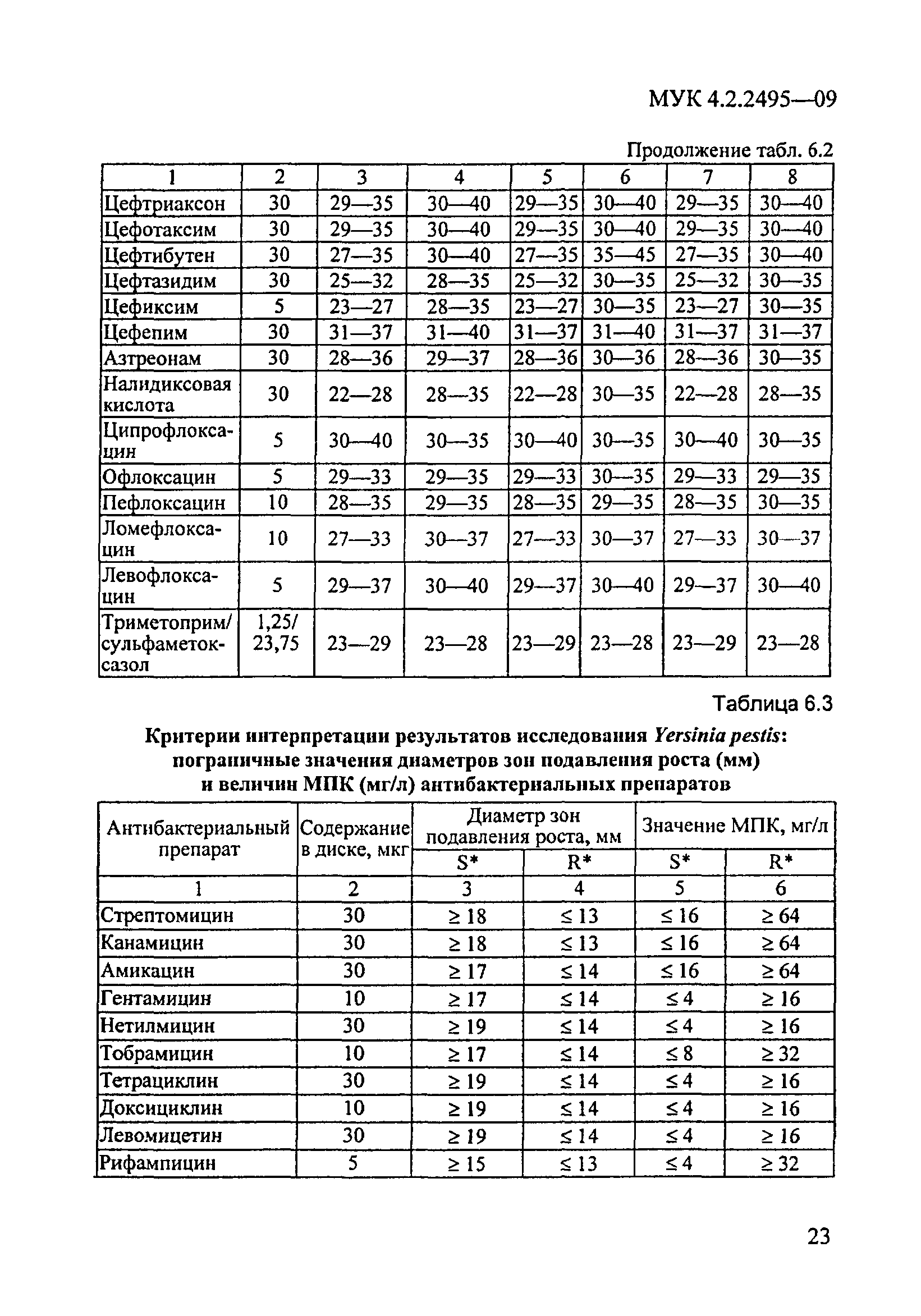 МУК 4.2.2495-09