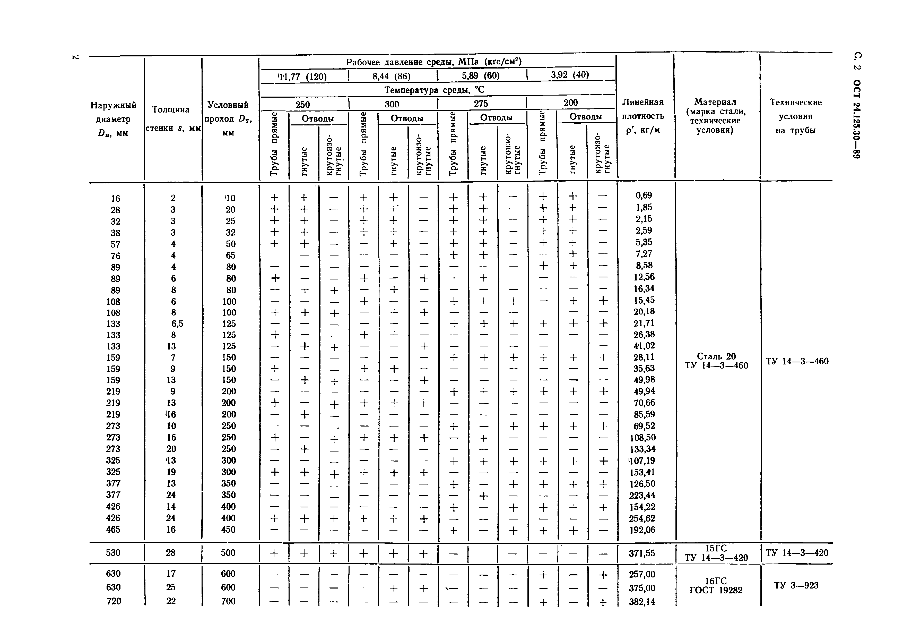 ОСТ 24.125.30-89