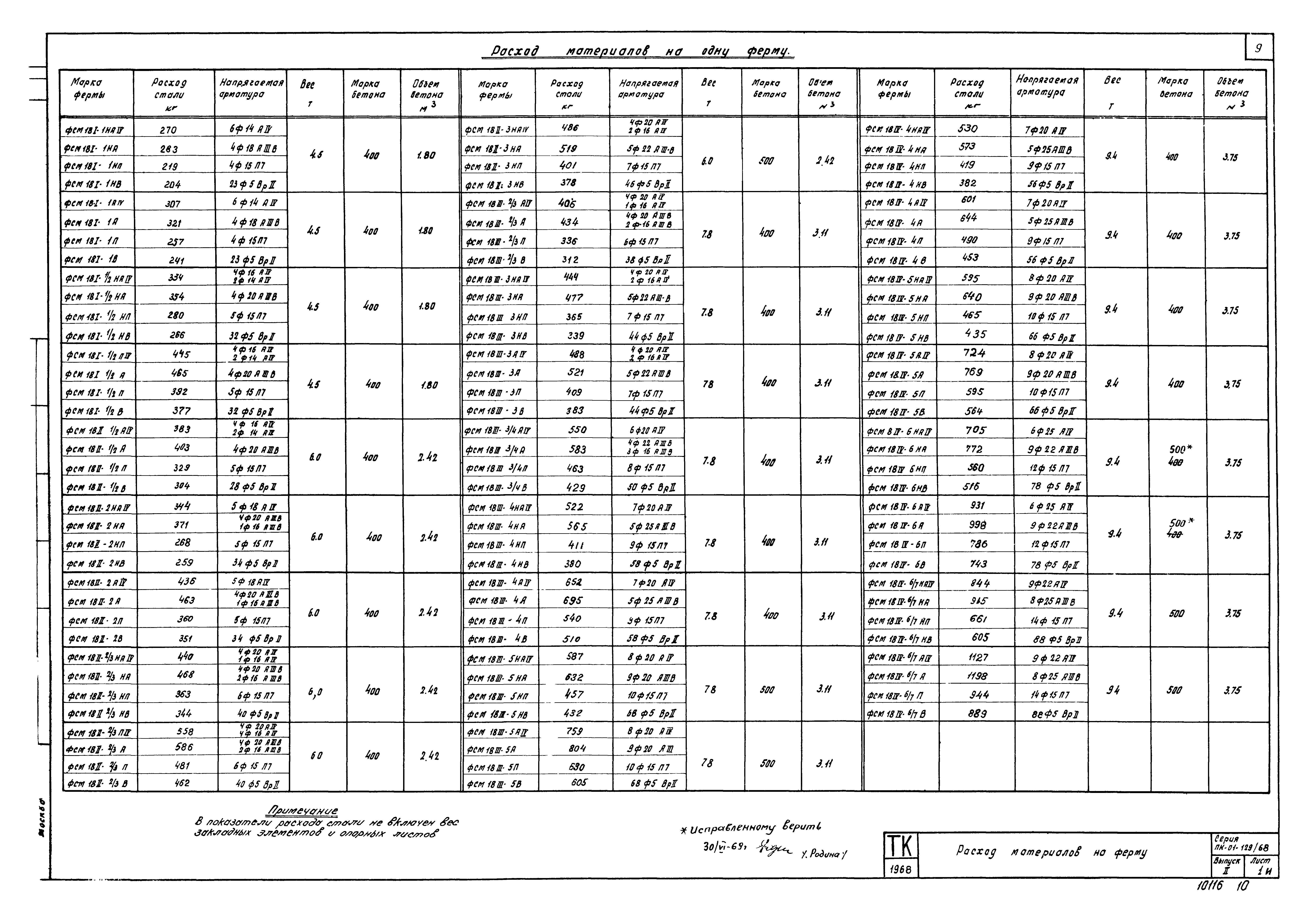 Серия ПК-01-129/68