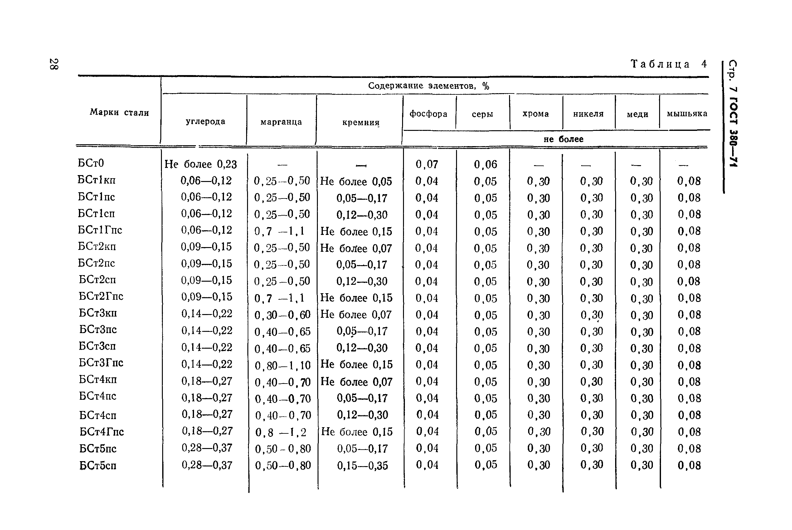 ГОСТ 380-71