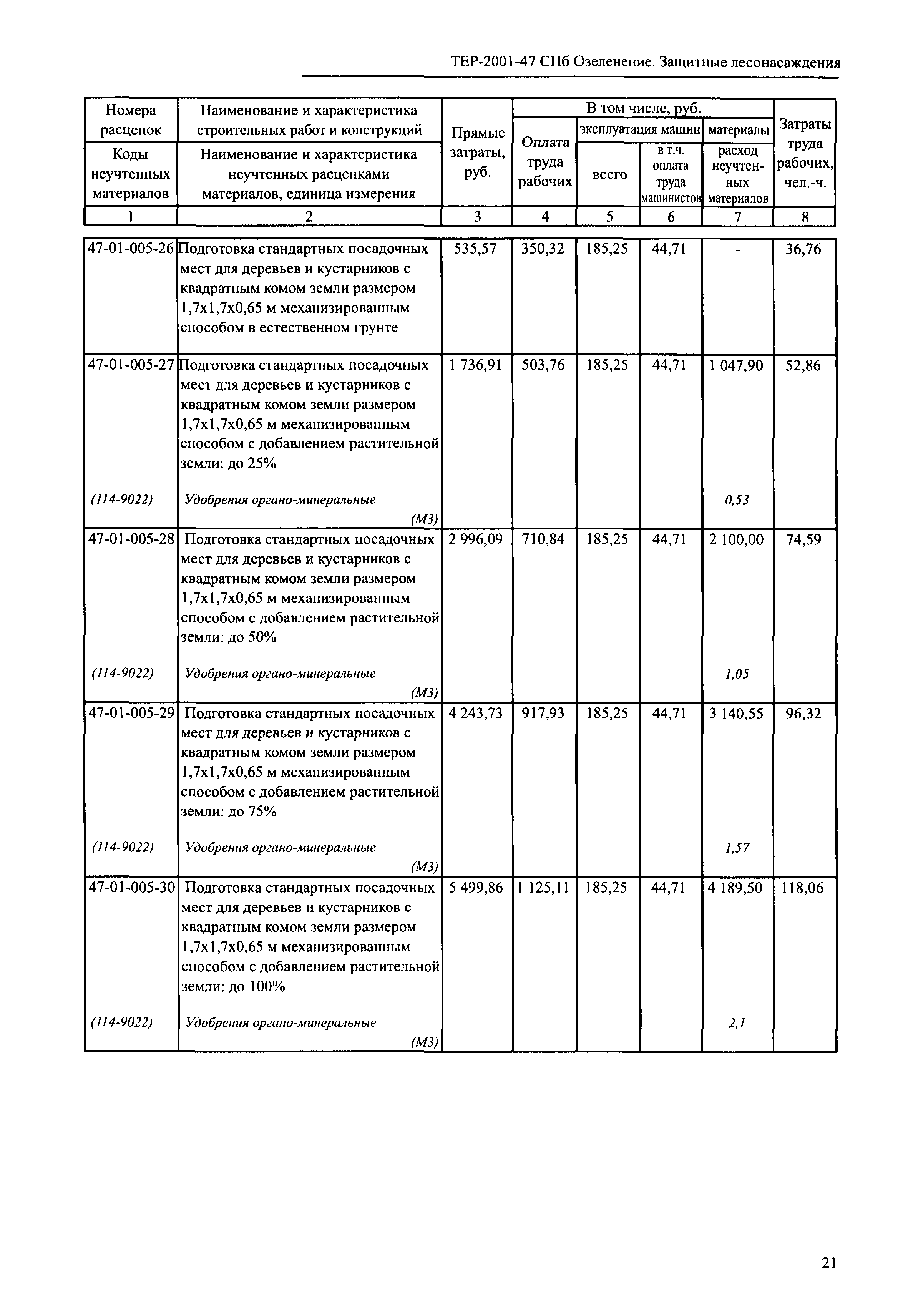 ТЕР 2001-47 СПб