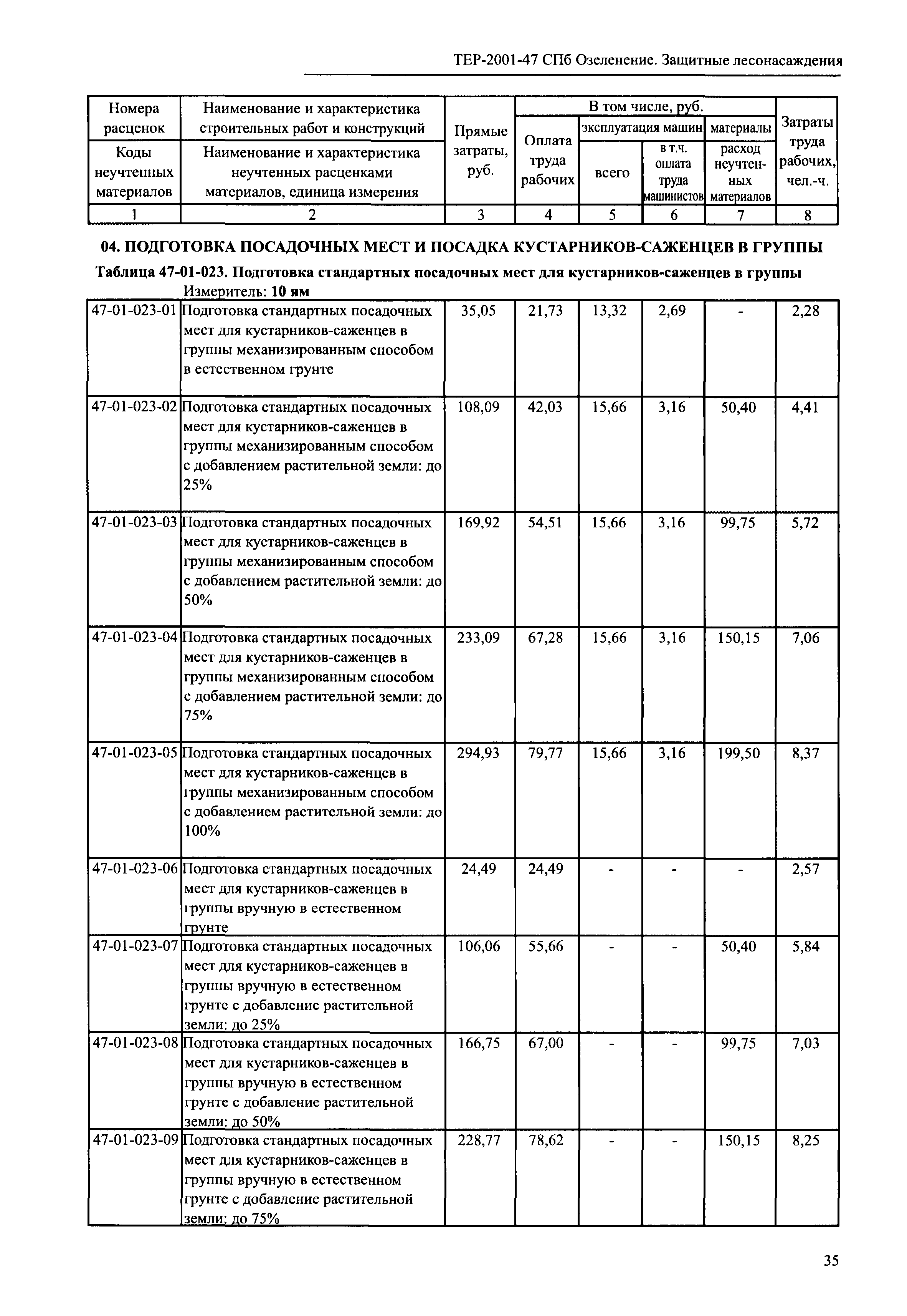 ТЕР 2001-47 СПб