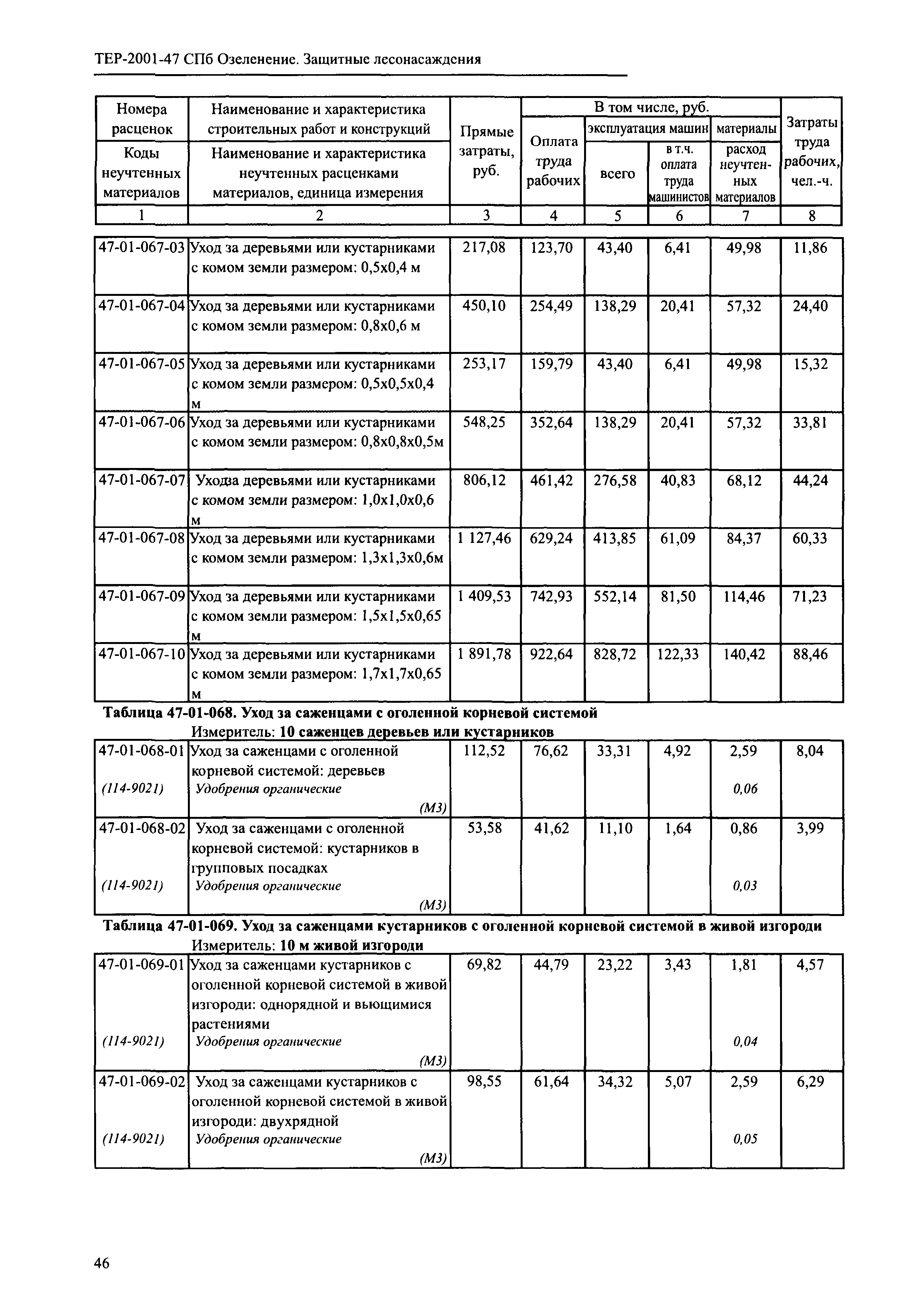 ТЕР 2001-47 СПб