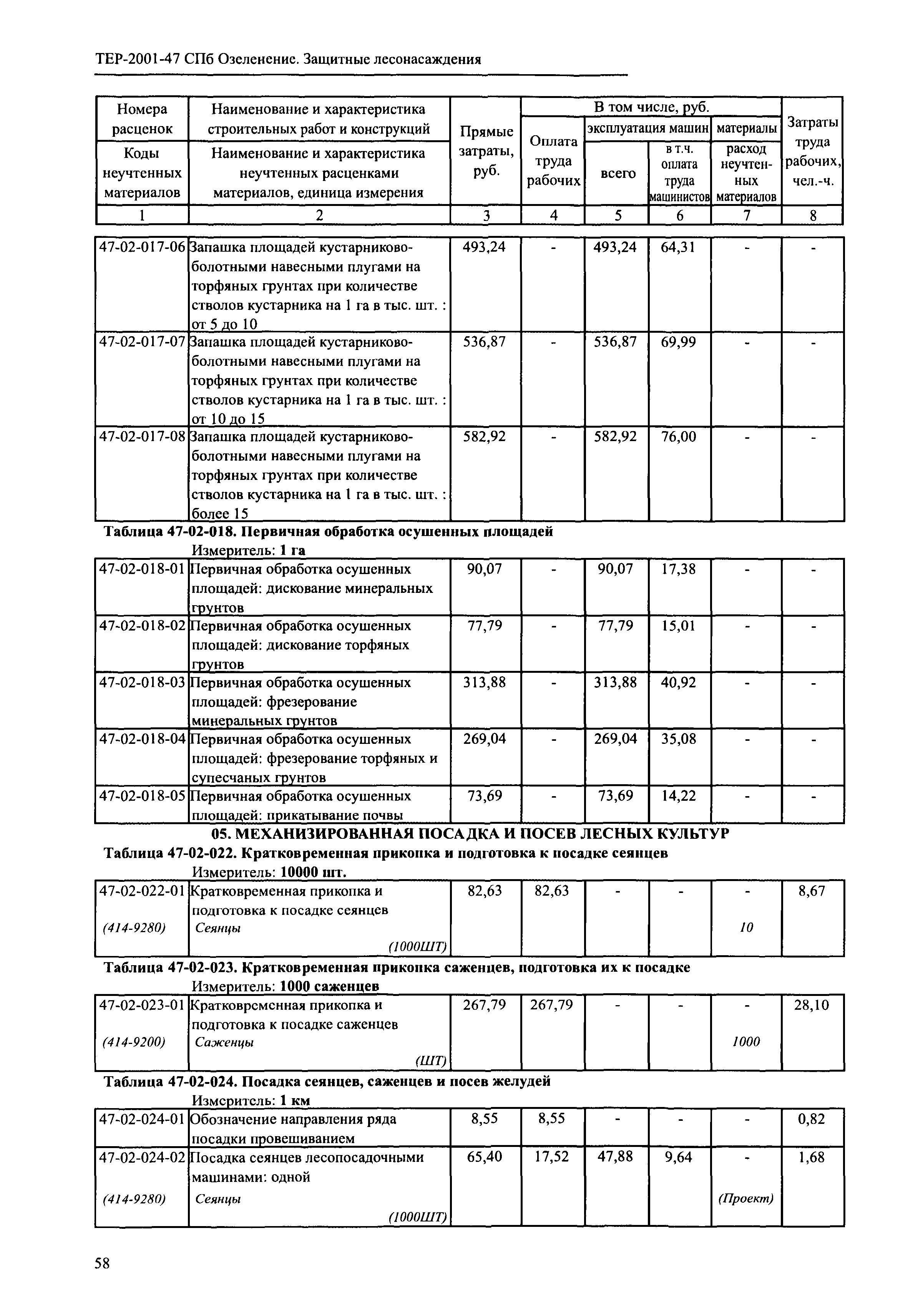 ТЕР 2001-47 СПб