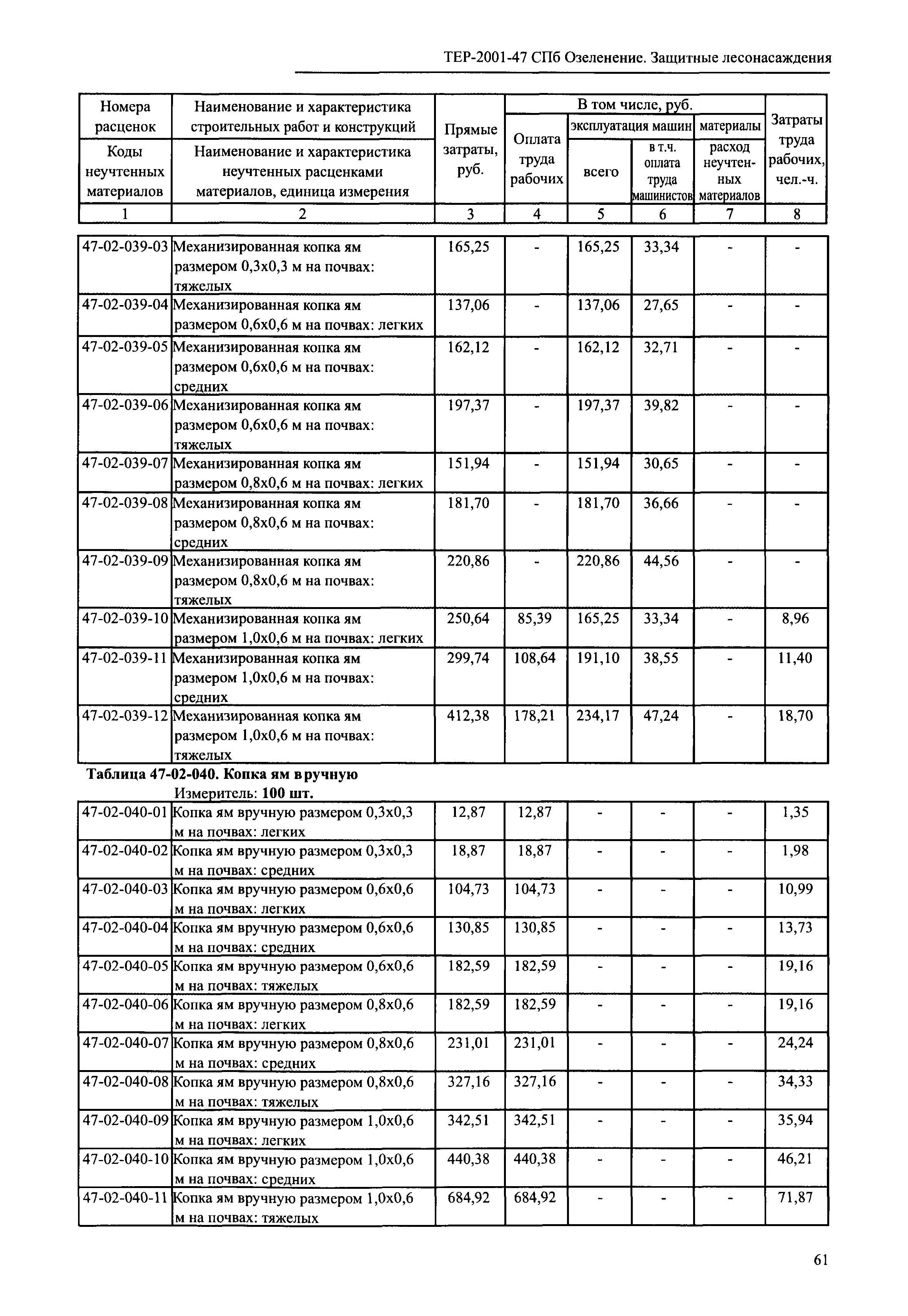 ТЕР 2001-47 СПб