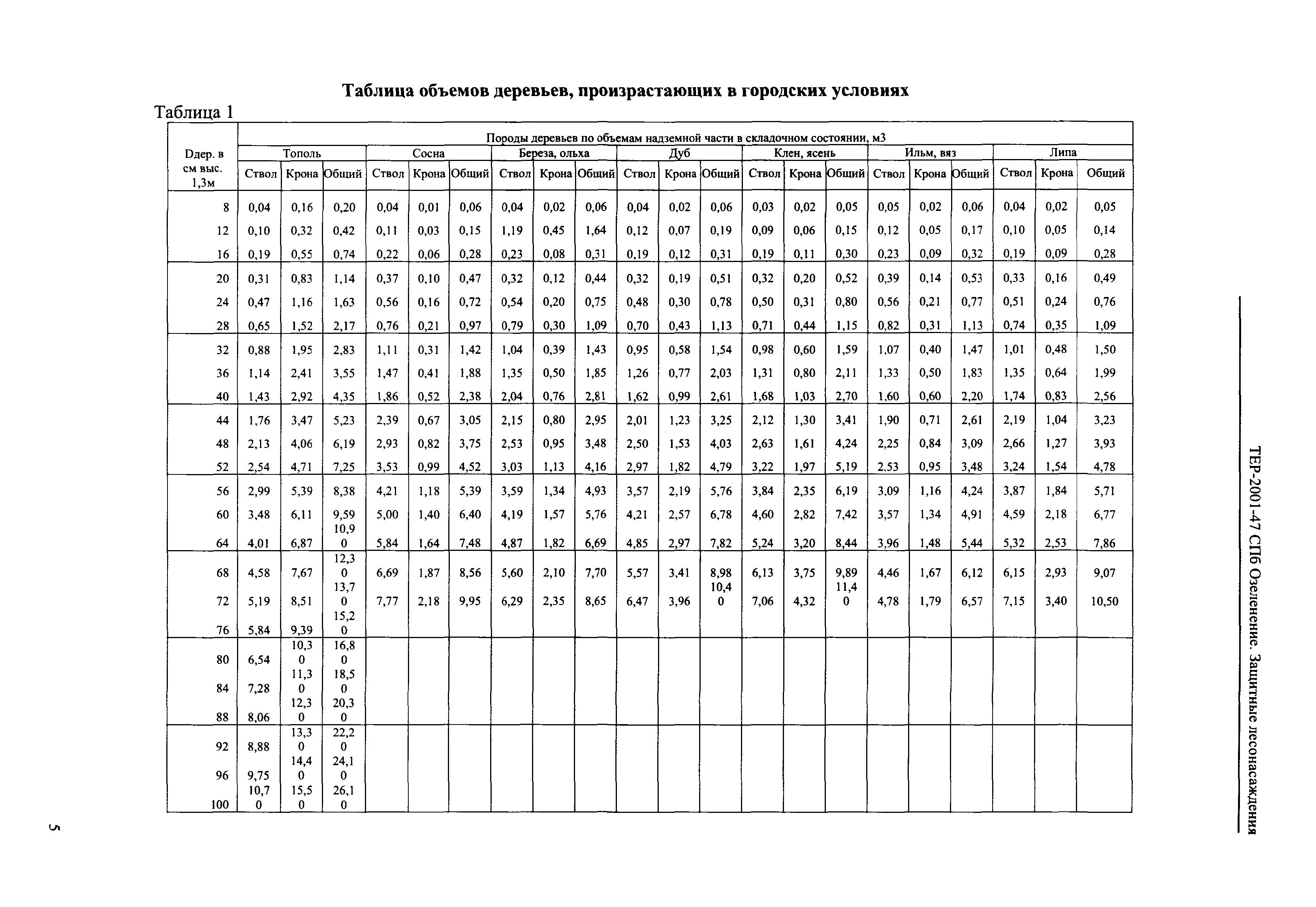 ТЕР 2001-47 СПб