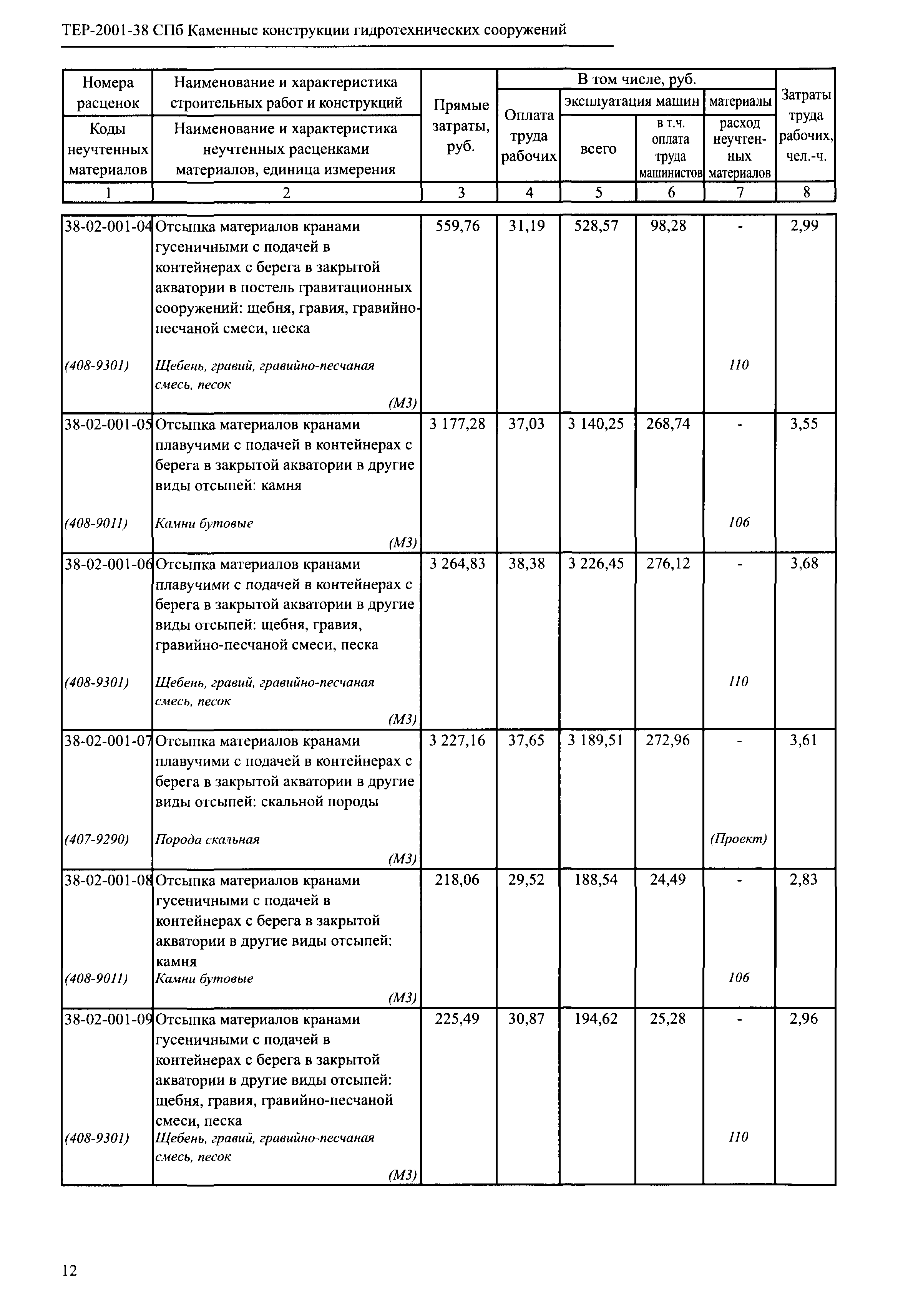 ТЕР 2001-38 СПб