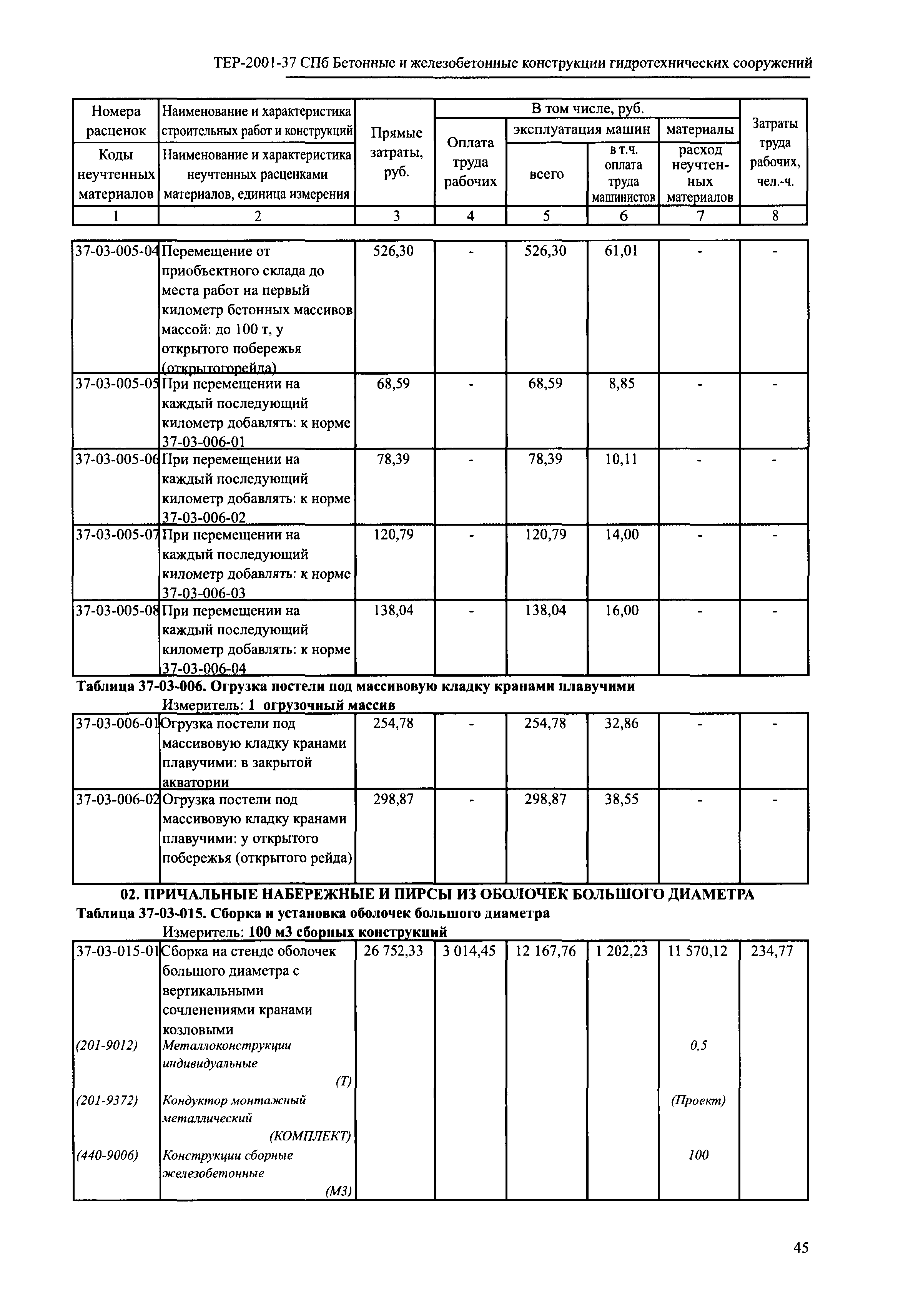 ТЕР 2001-37 СПб