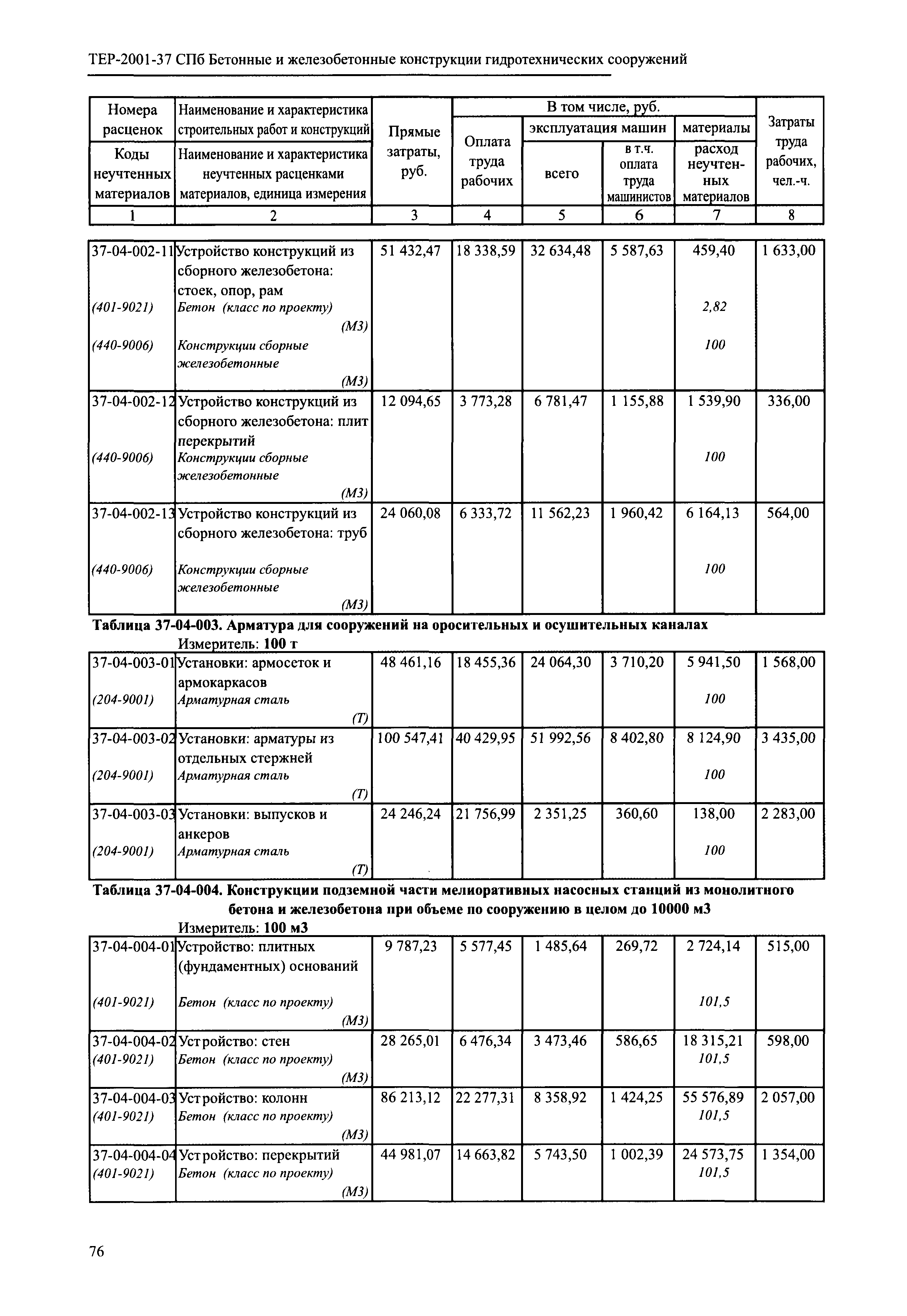 ТЕР 2001-37 СПб