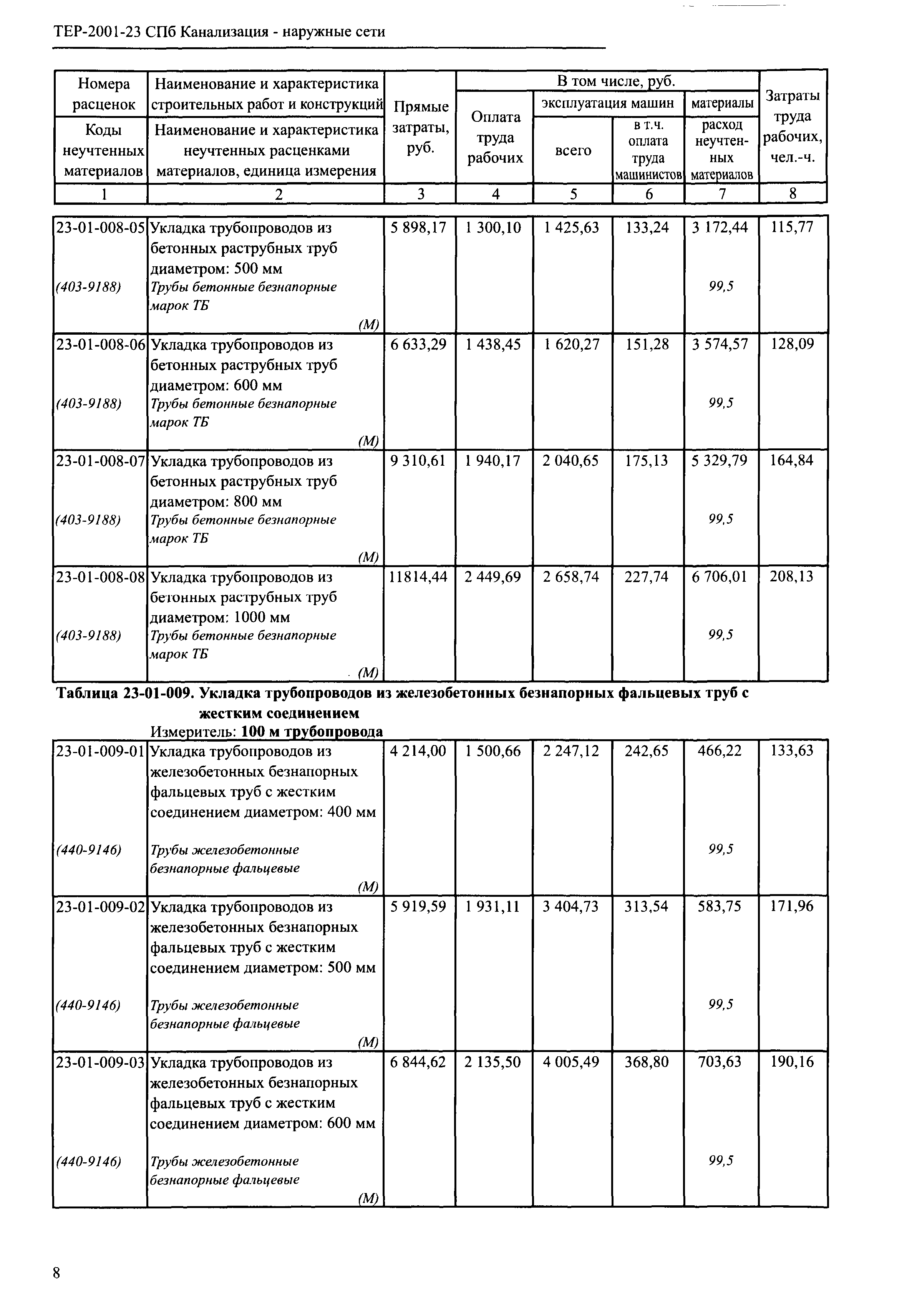 ТЕР 2001-23 СПб