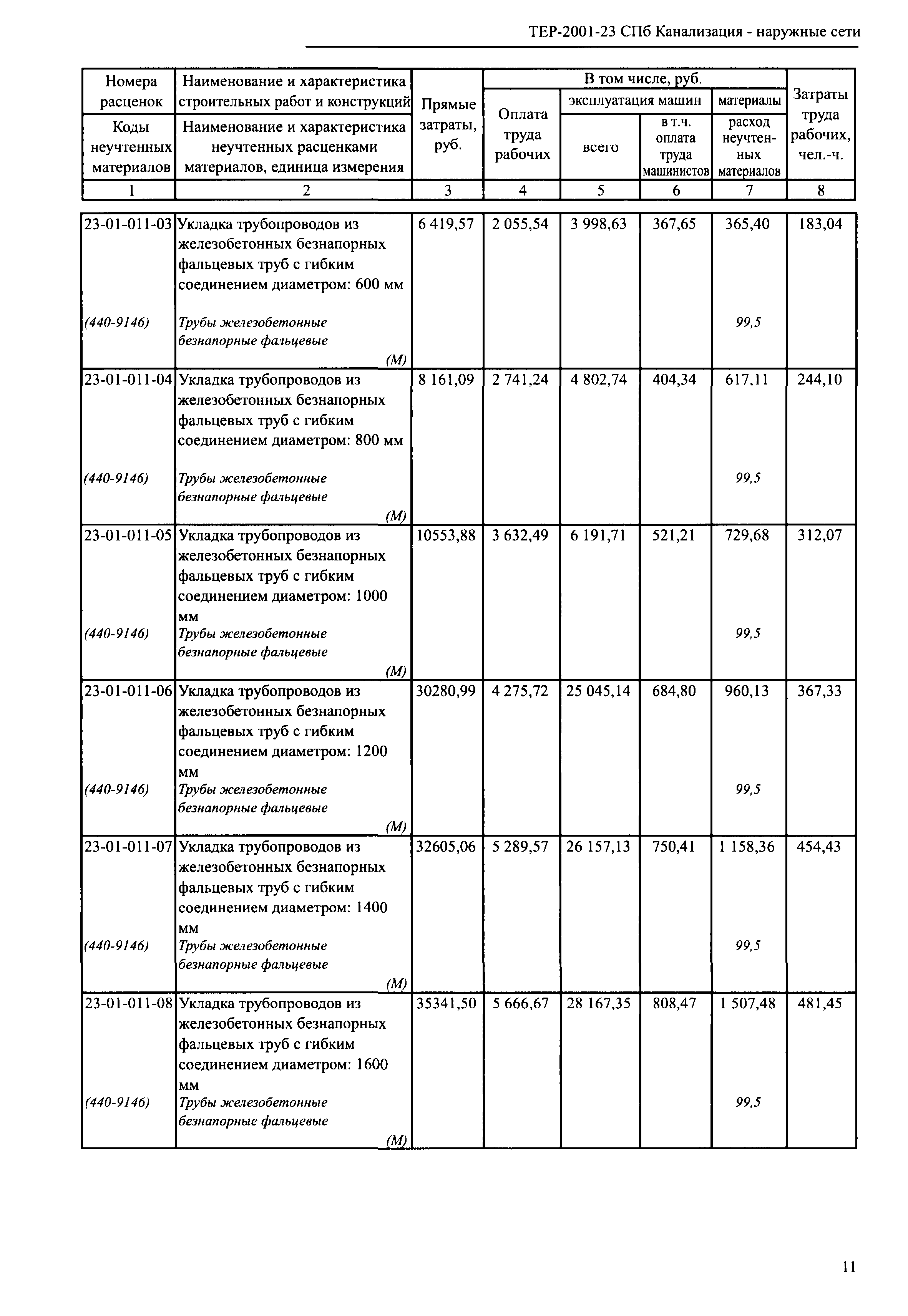 ТЕР 2001-23 СПб