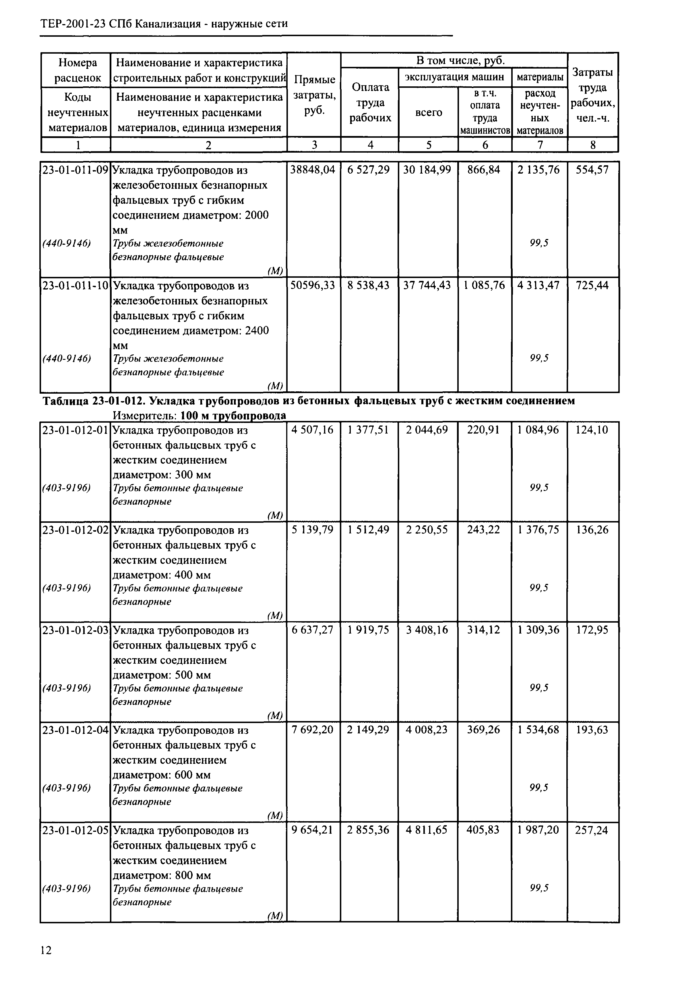 ТЕР 2001-23 СПб