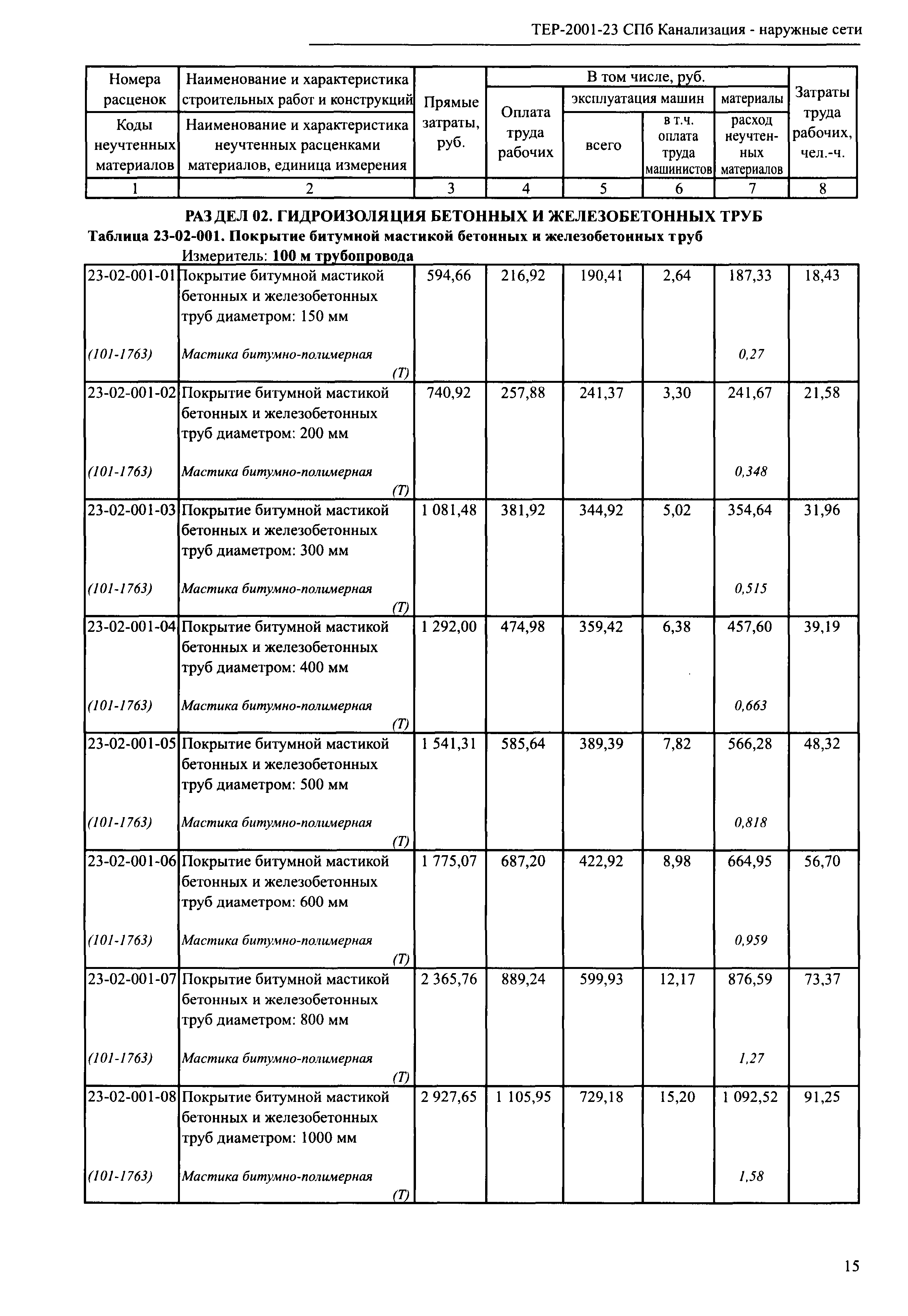 ТЕР 2001-23 СПб