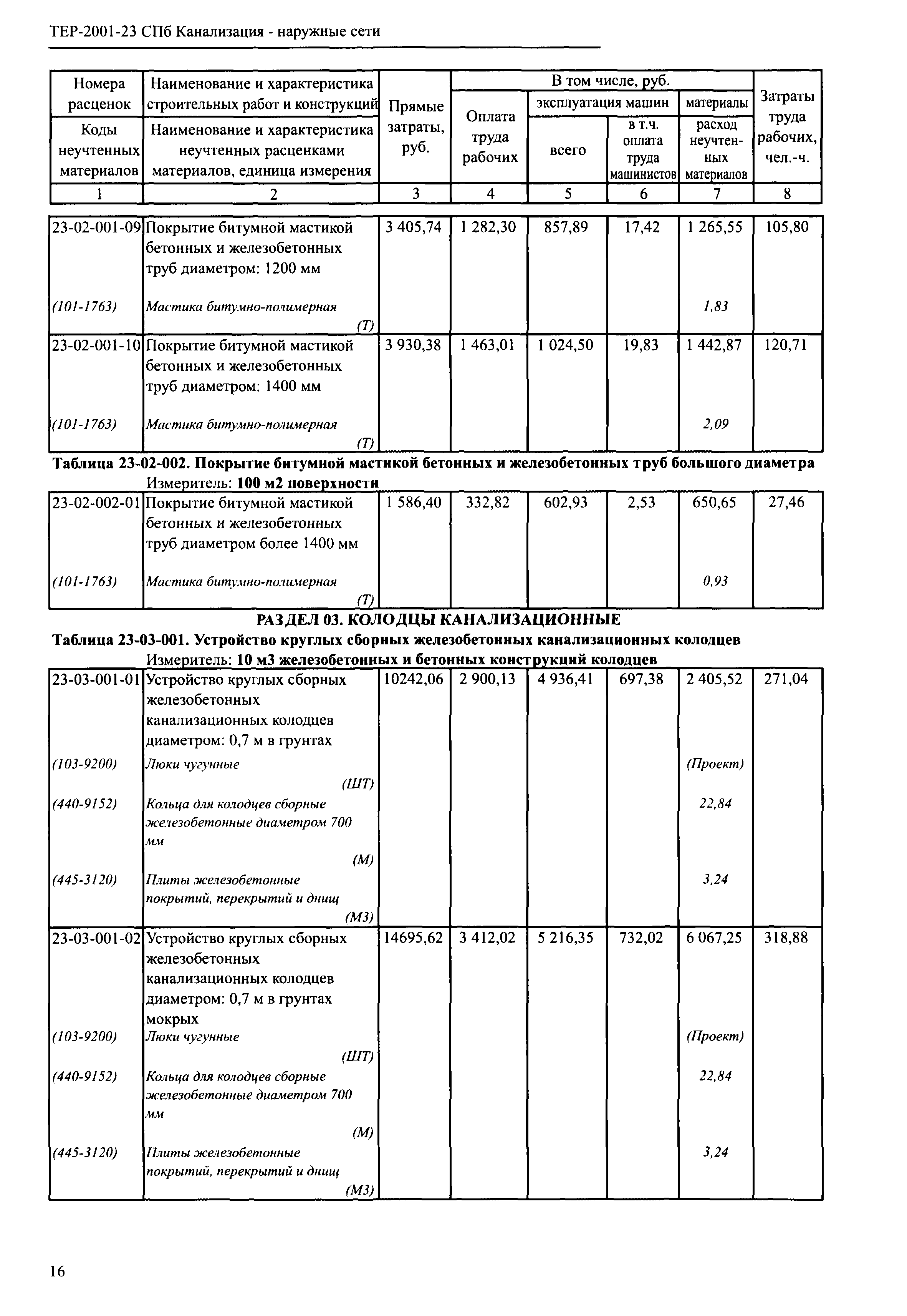 ТЕР 2001-23 СПб