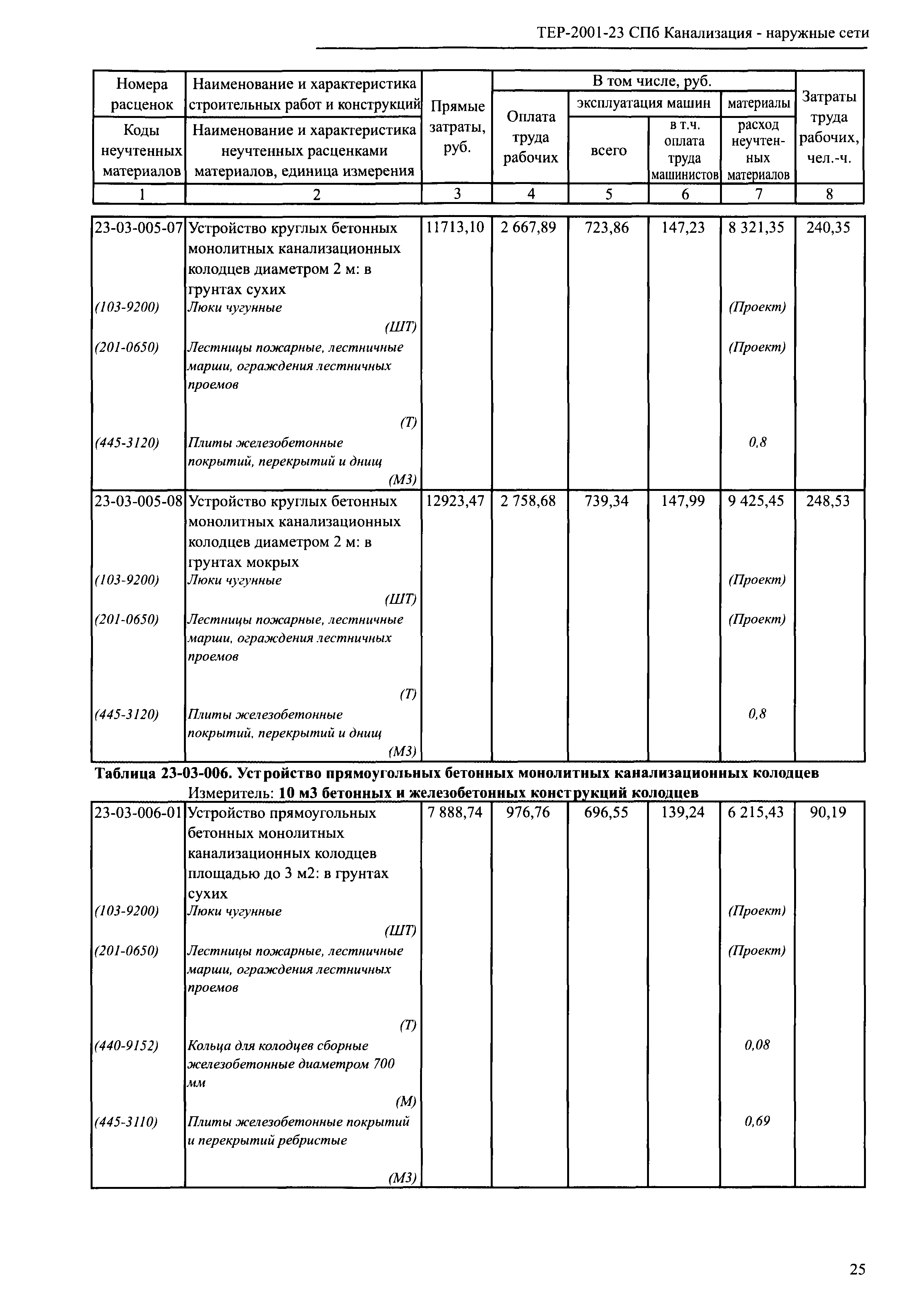 ТЕР 2001-23 СПб