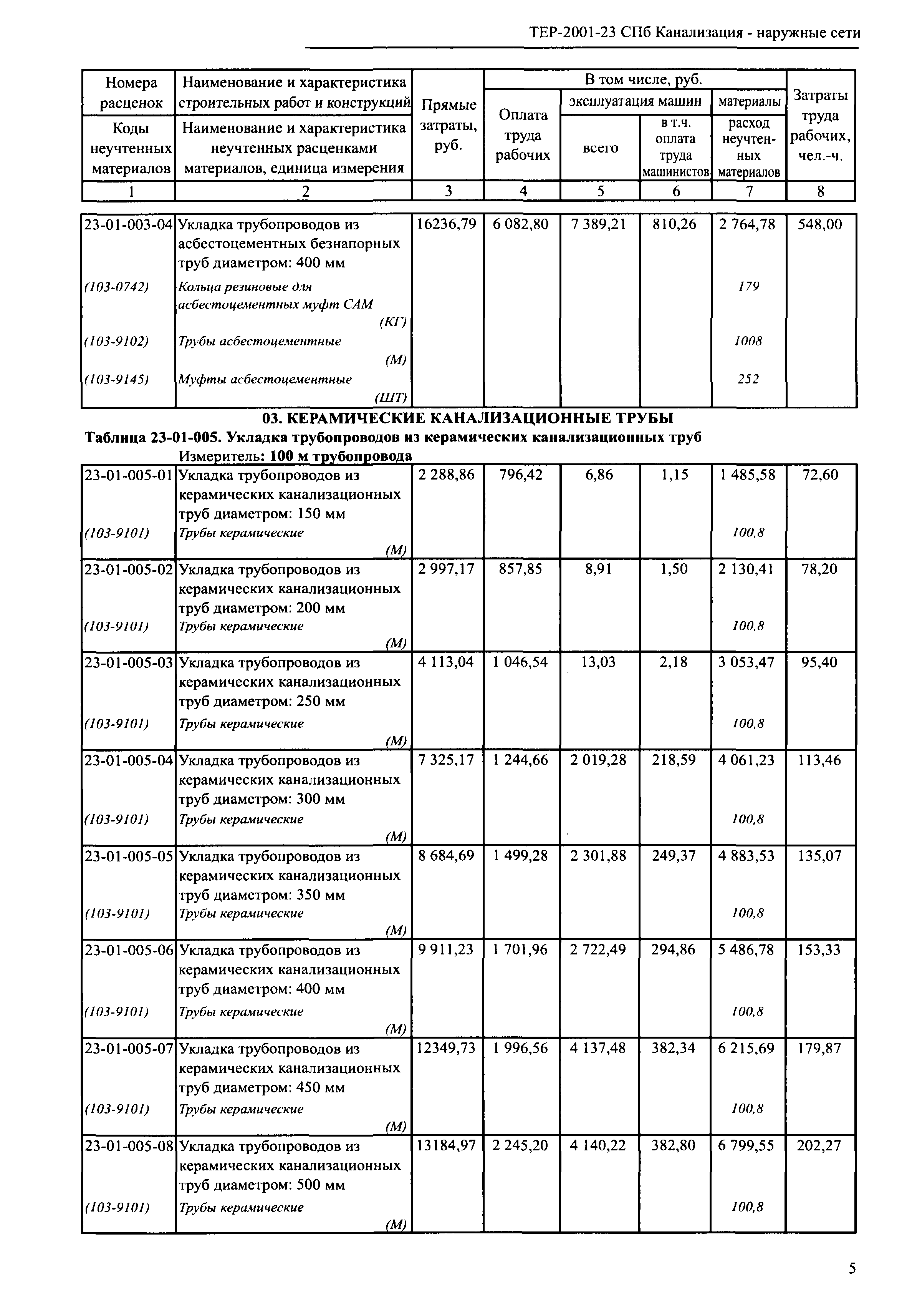 ТЕР 2001-23 СПб