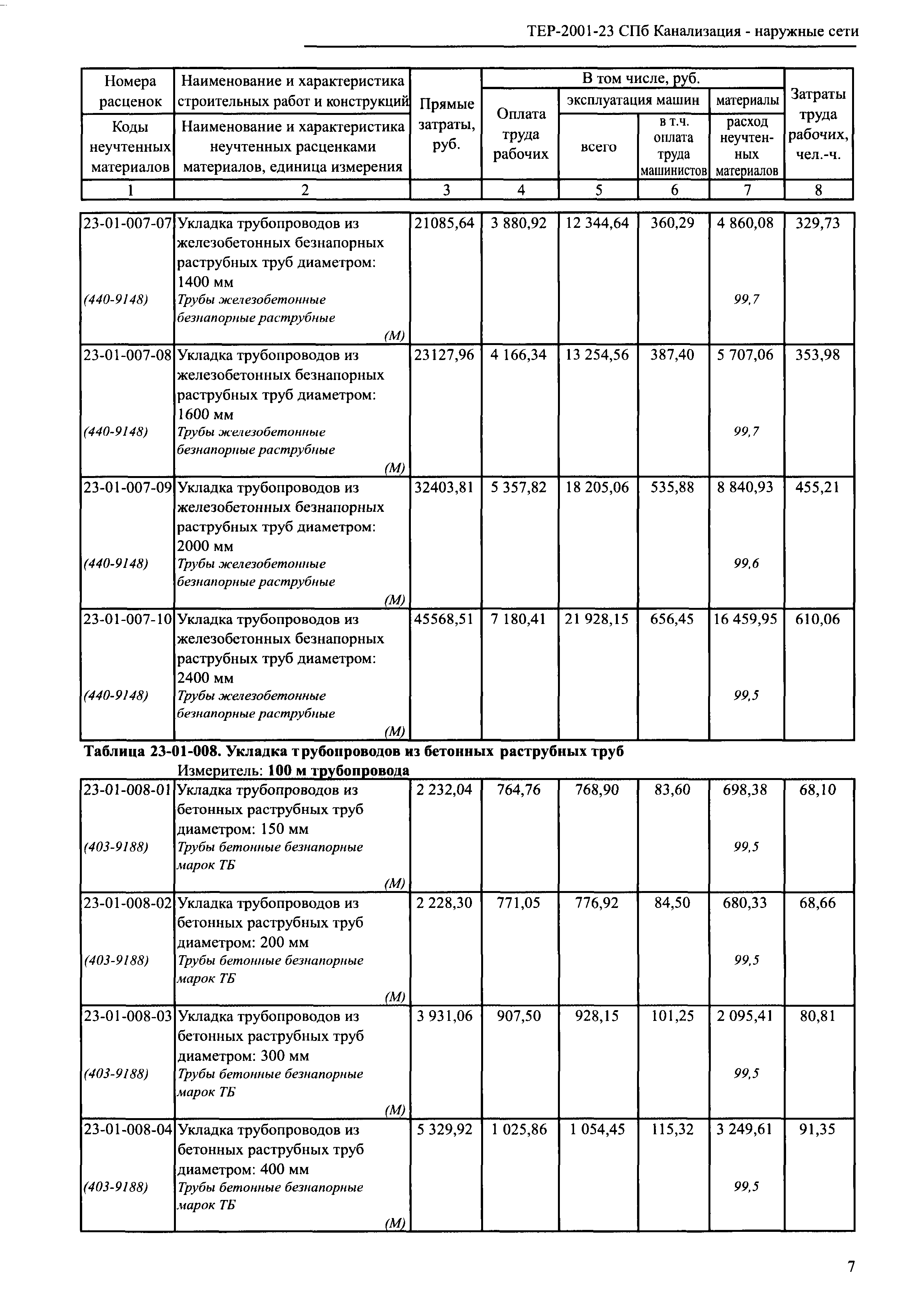 ТЕР 2001-23 СПб