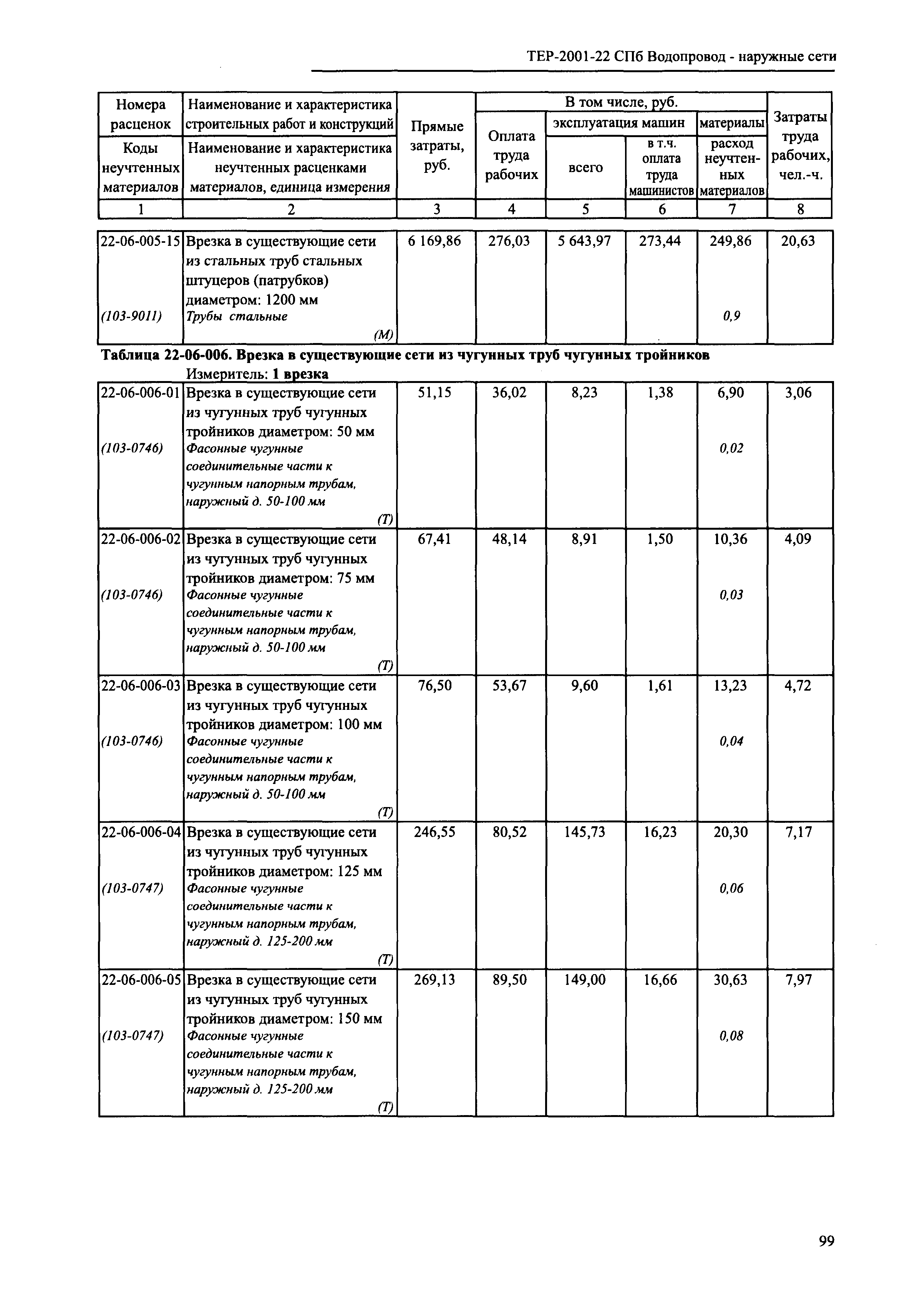 ТЕР 2001-22 СПб