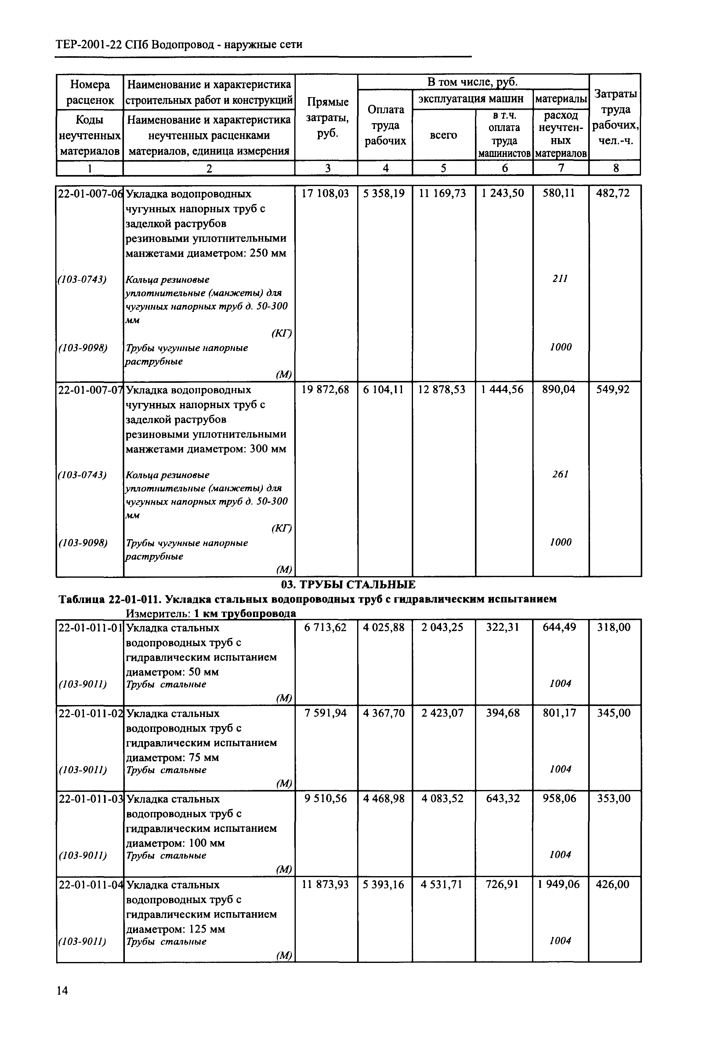 ТЕР 2001-22 СПб