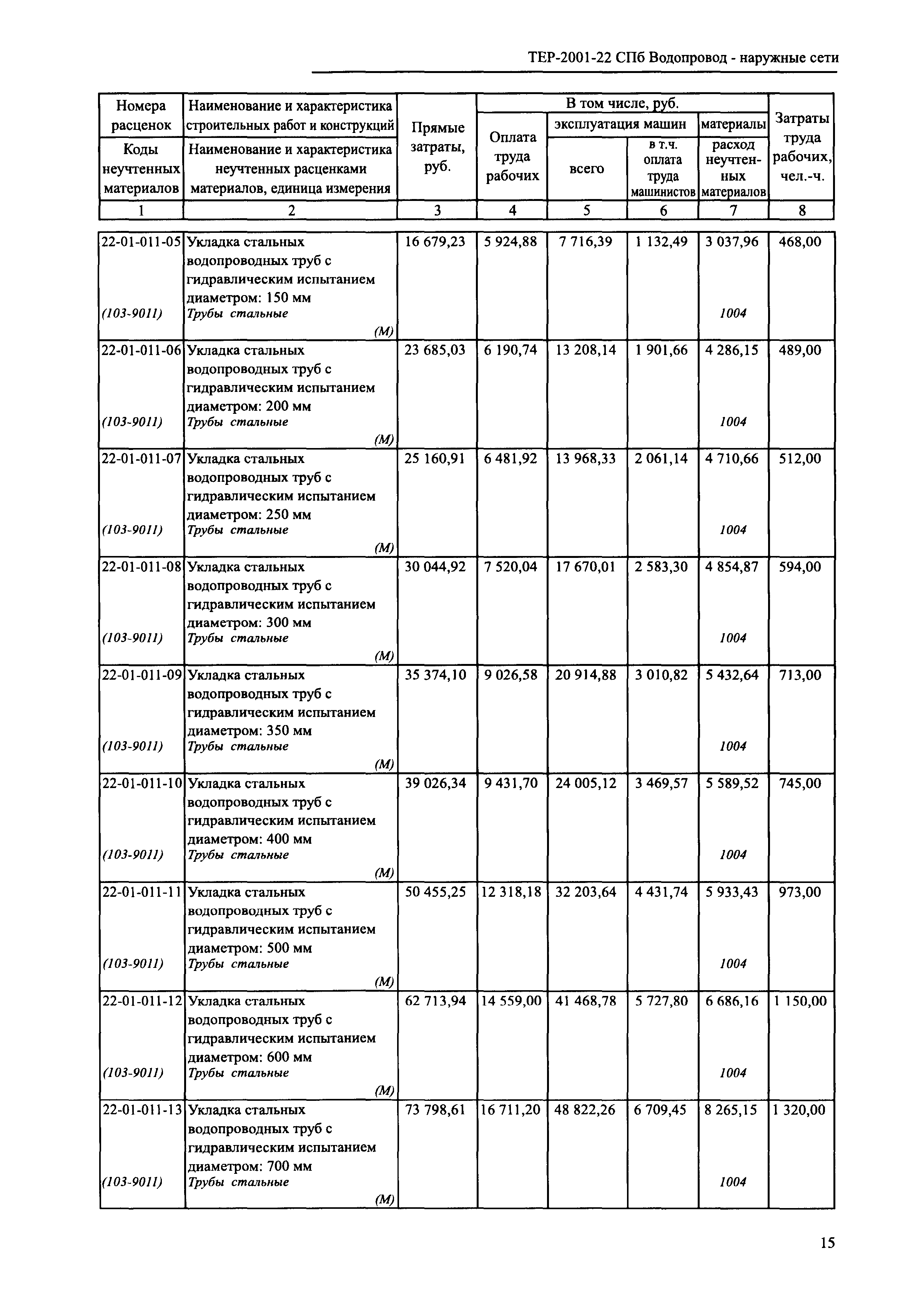 ТЕР 2001-22 СПб