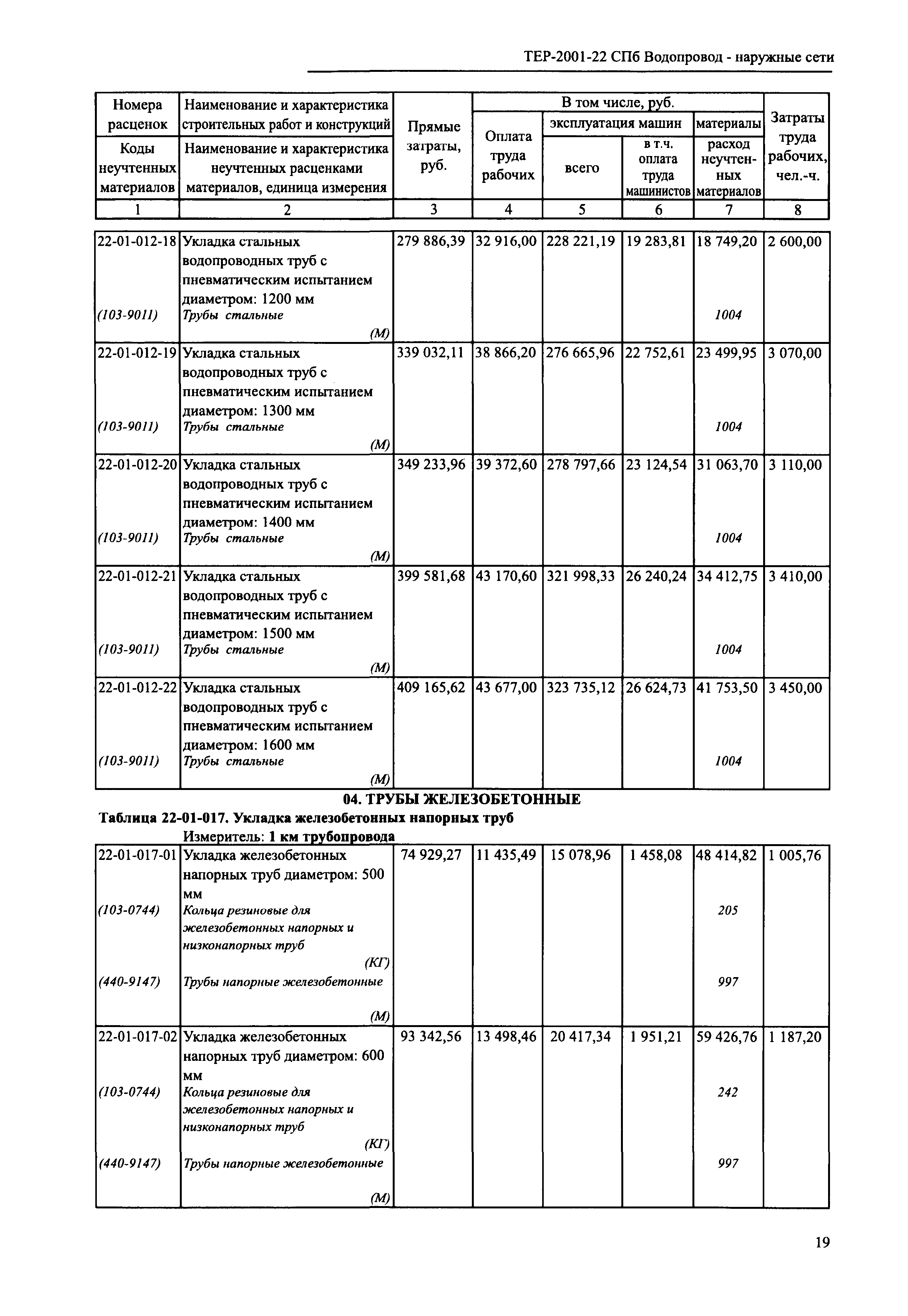 ТЕР 2001-22 СПб