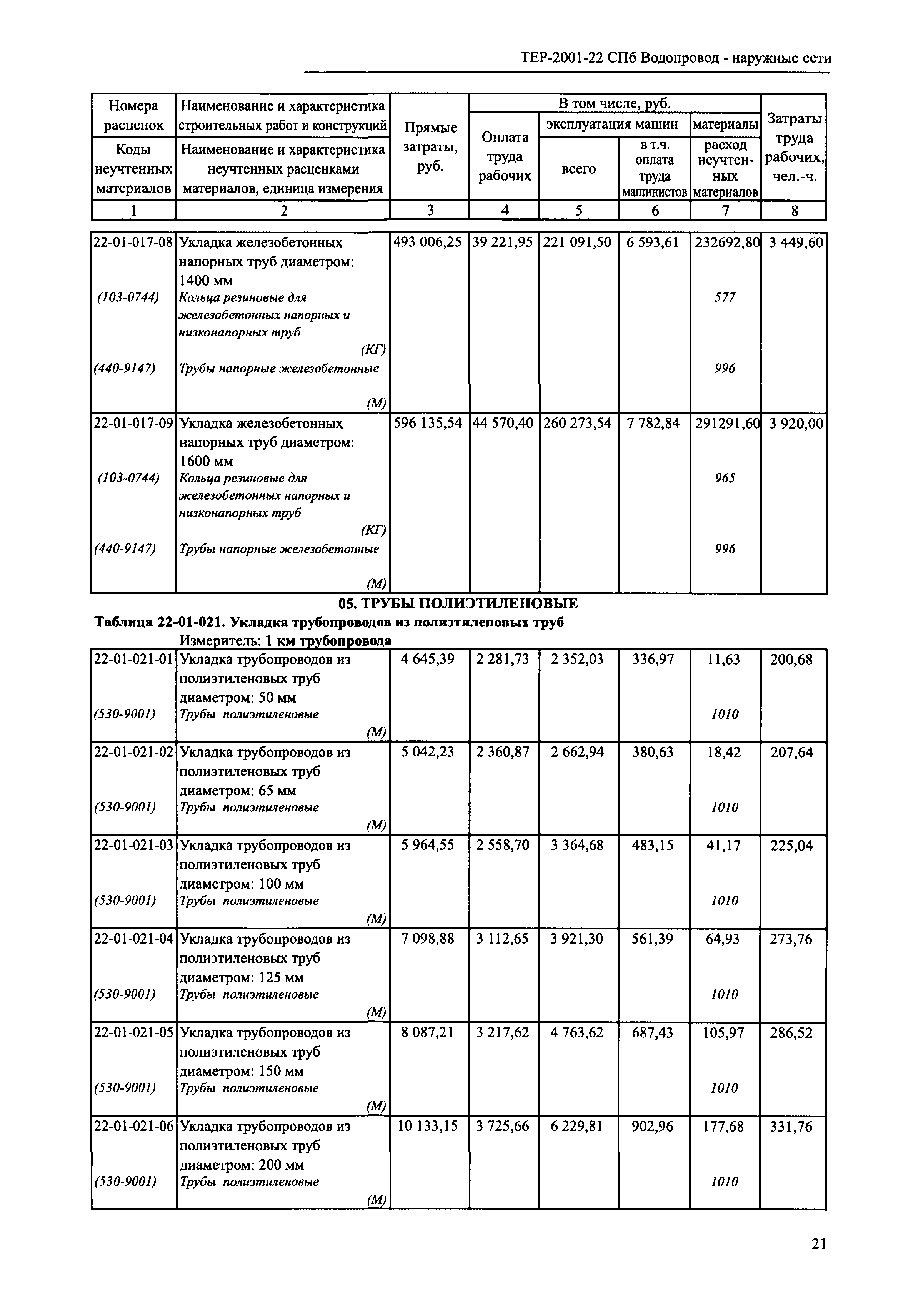 ТЕР 2001-22 СПб