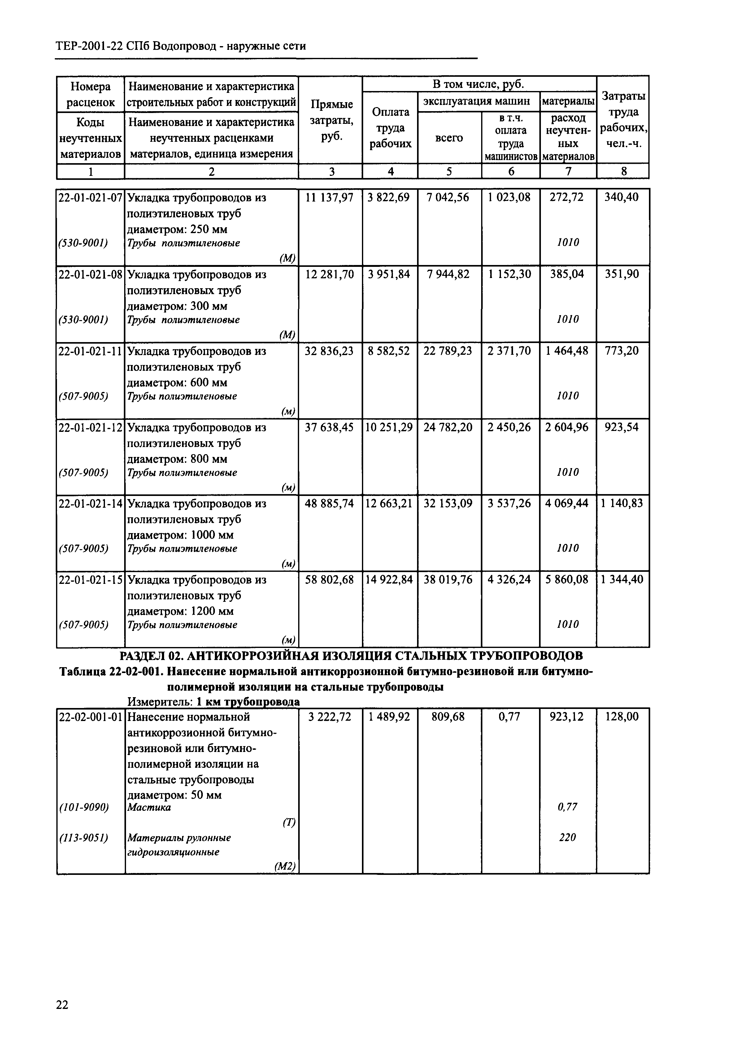 ТЕР 2001-22 СПб