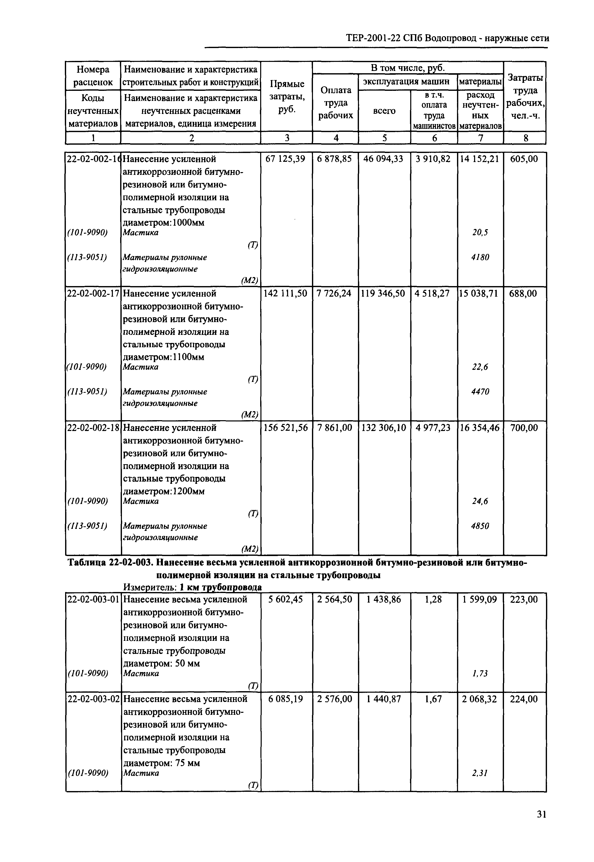 ТЕР 2001-22 СПб