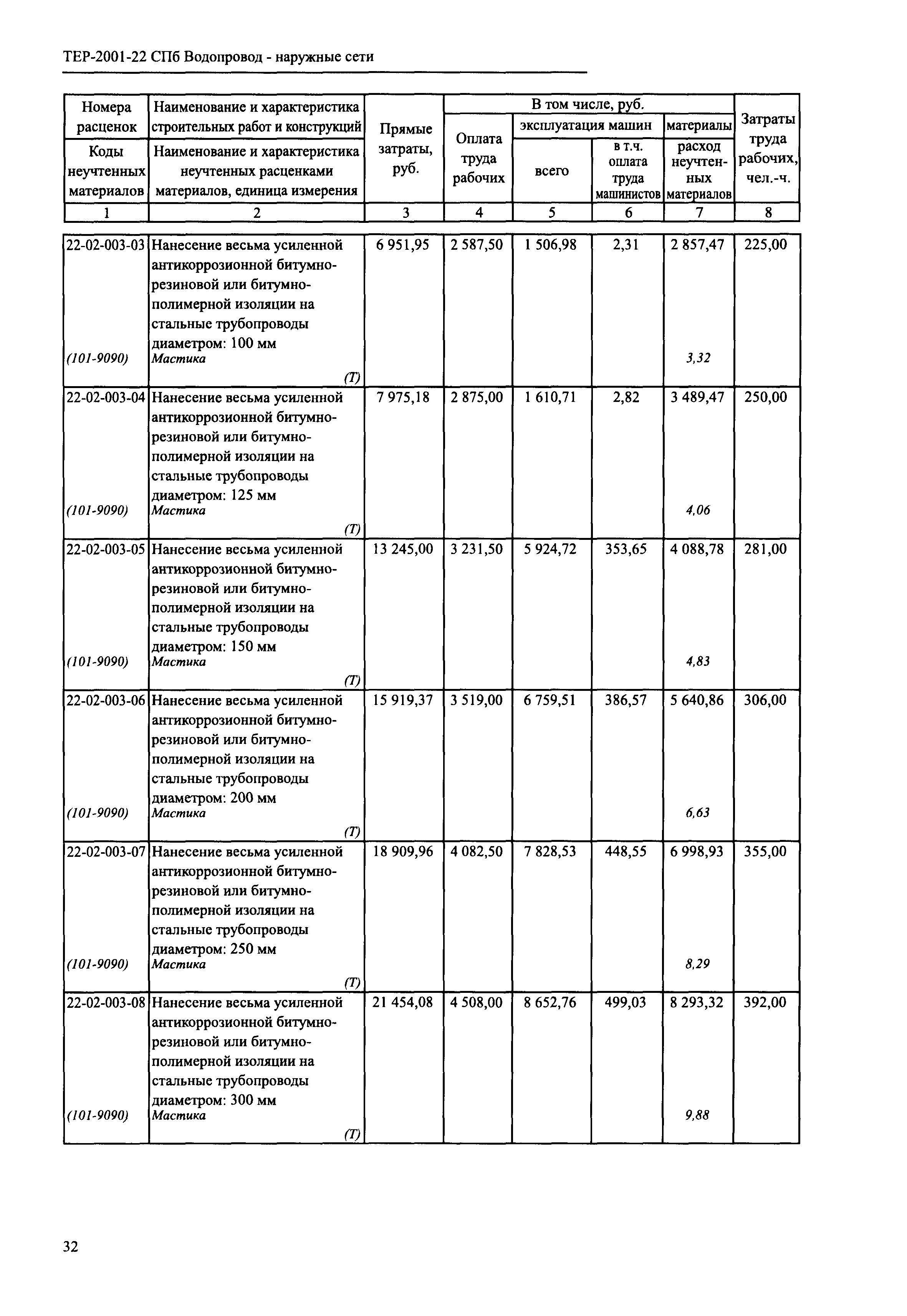 ТЕР 2001-22 СПб