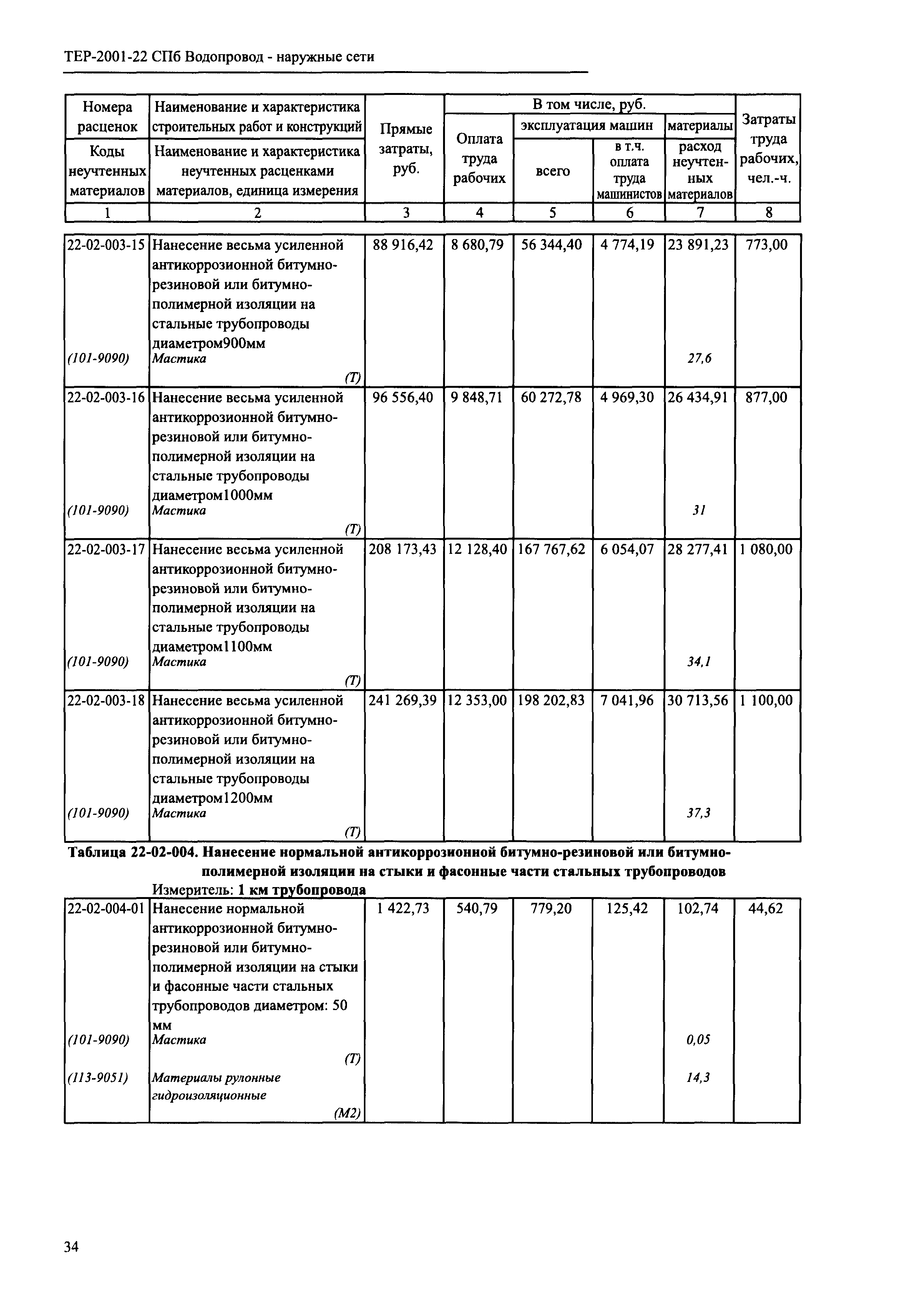 ТЕР 2001-22 СПб