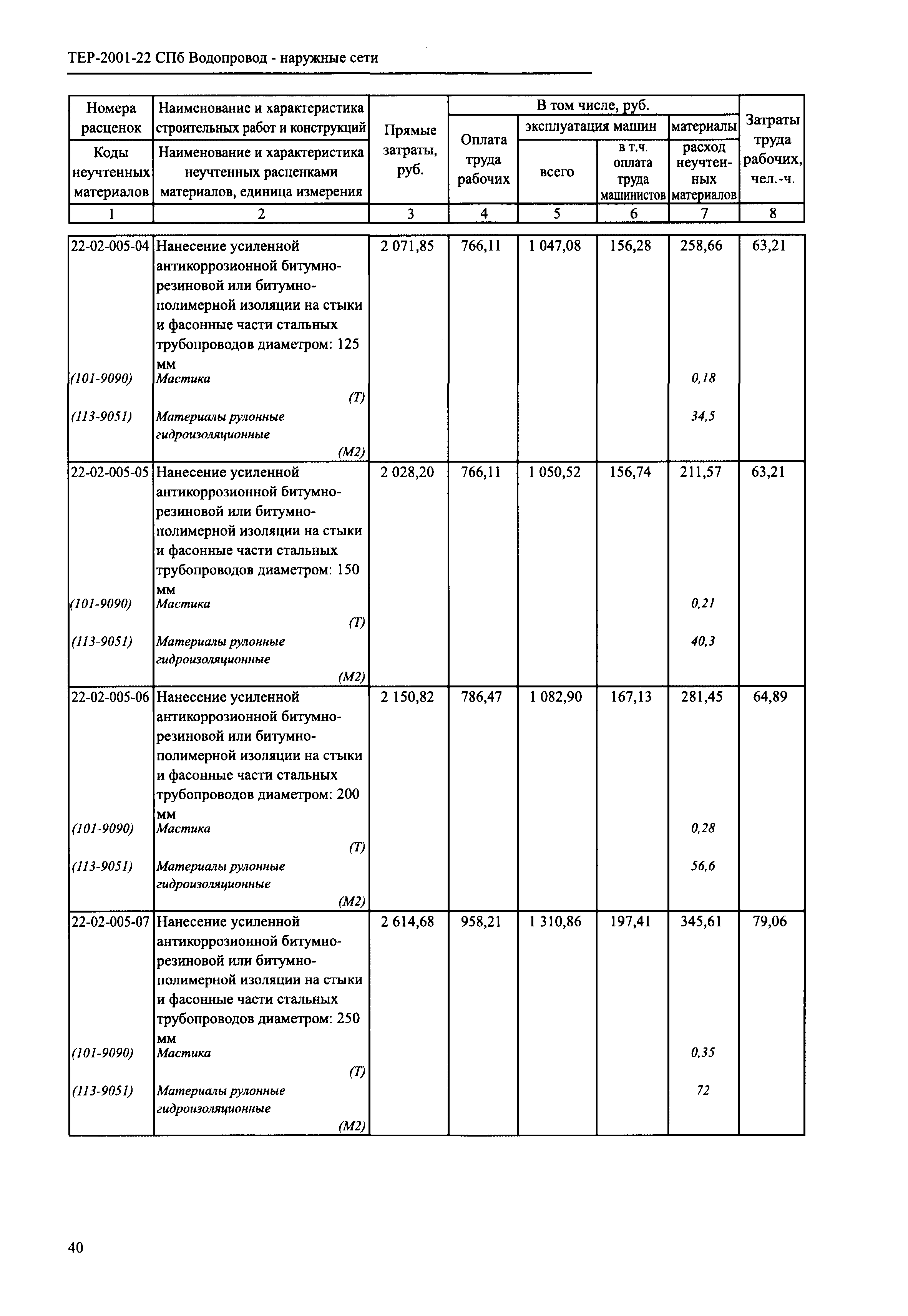 ТЕР 2001-22 СПб