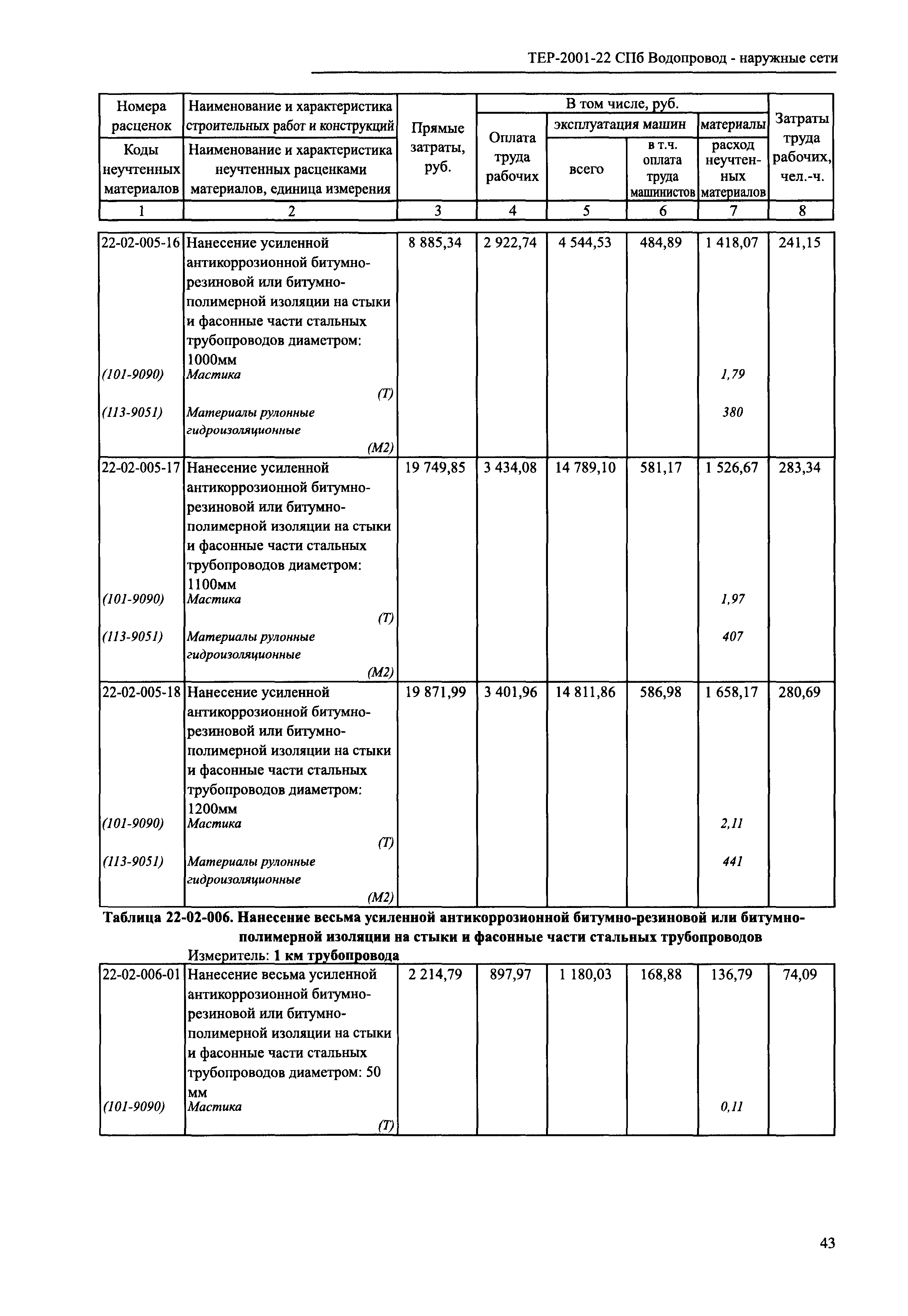 ТЕР 2001-22 СПб