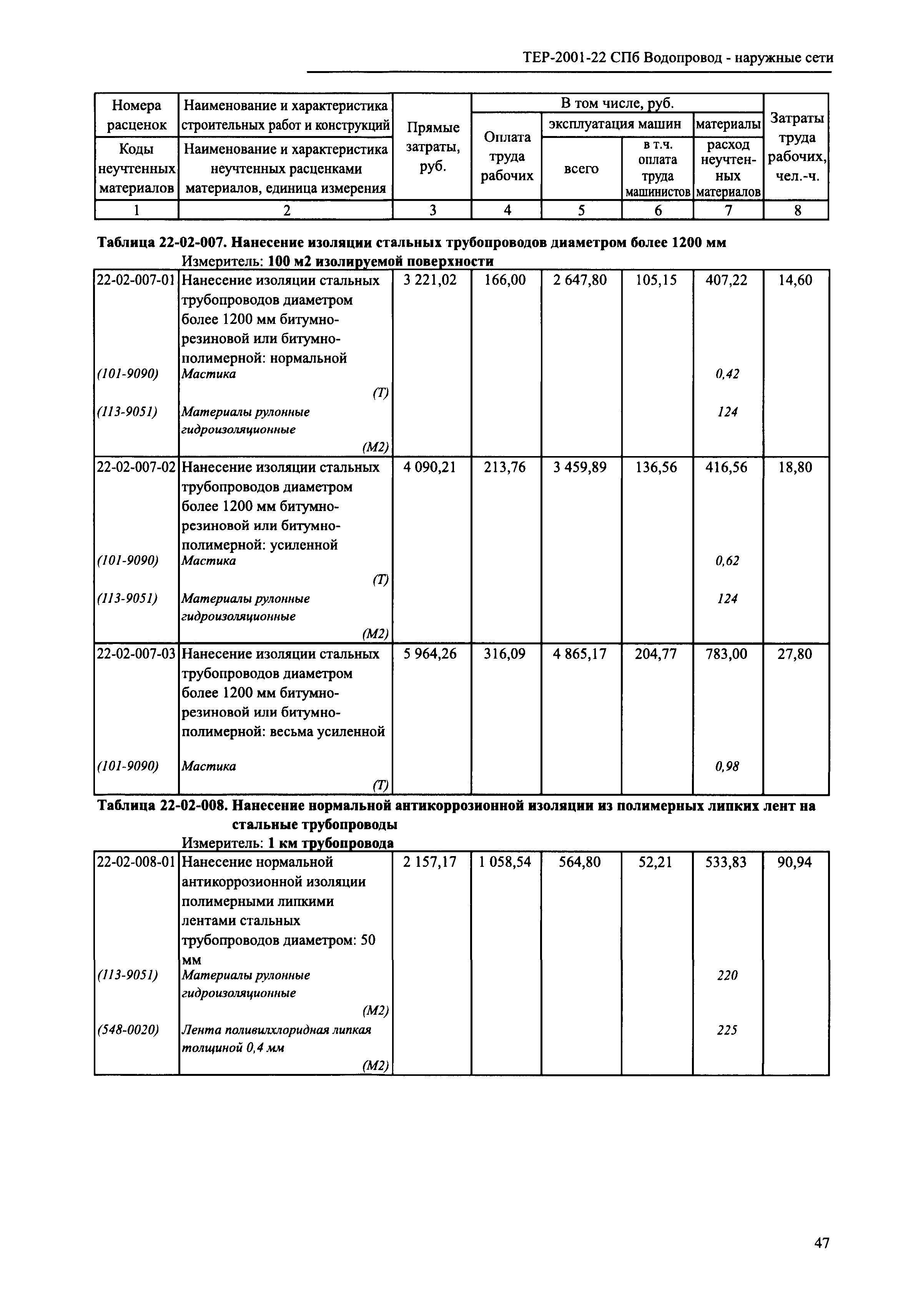 ТЕР 2001-22 СПб